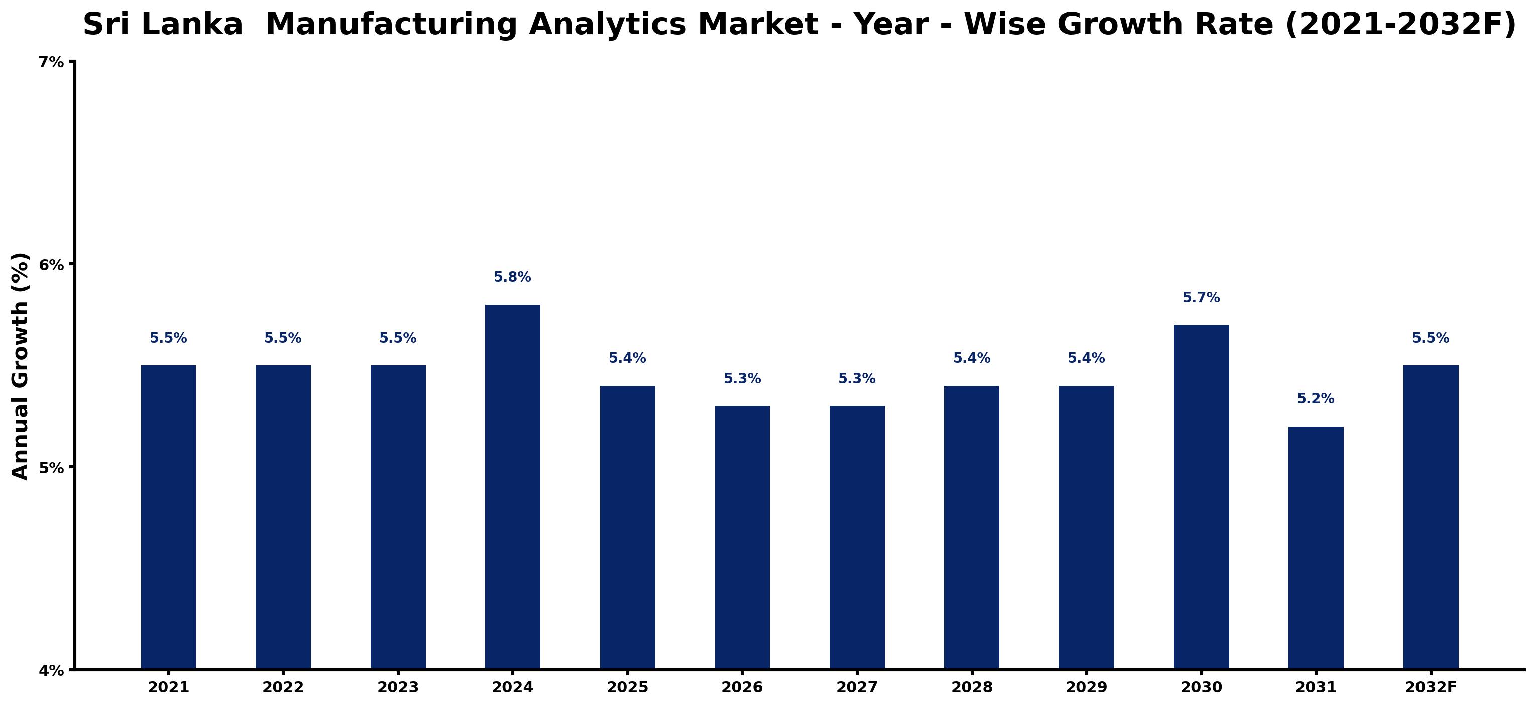 Sri Lanka Manufacturing Analytics Market Year-wise Growth Rate and Key Drivers