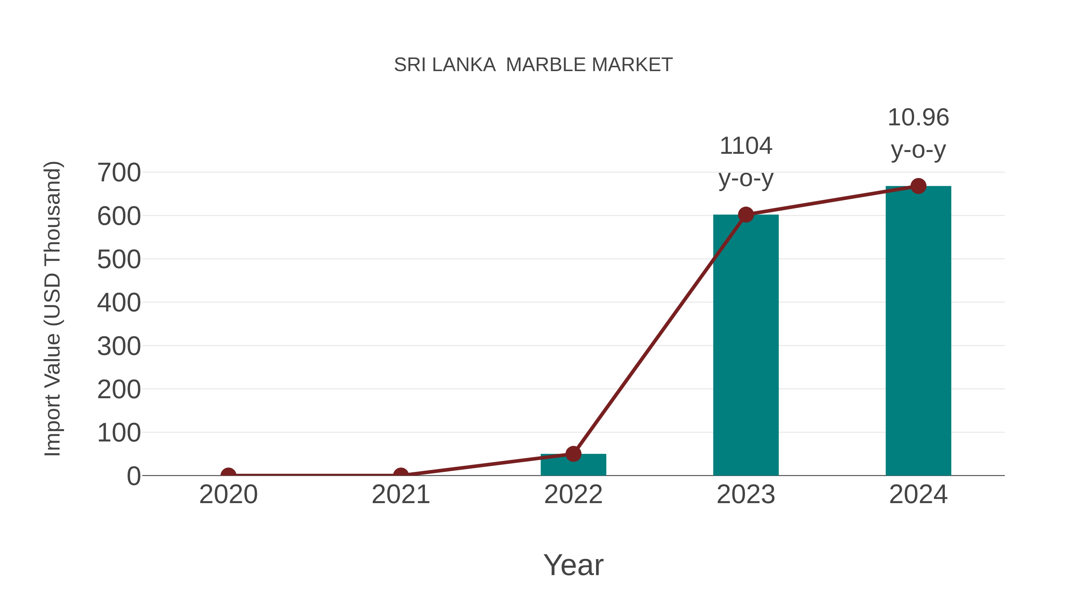  Sri Lanka  Marble Market: Import Trend Analysis