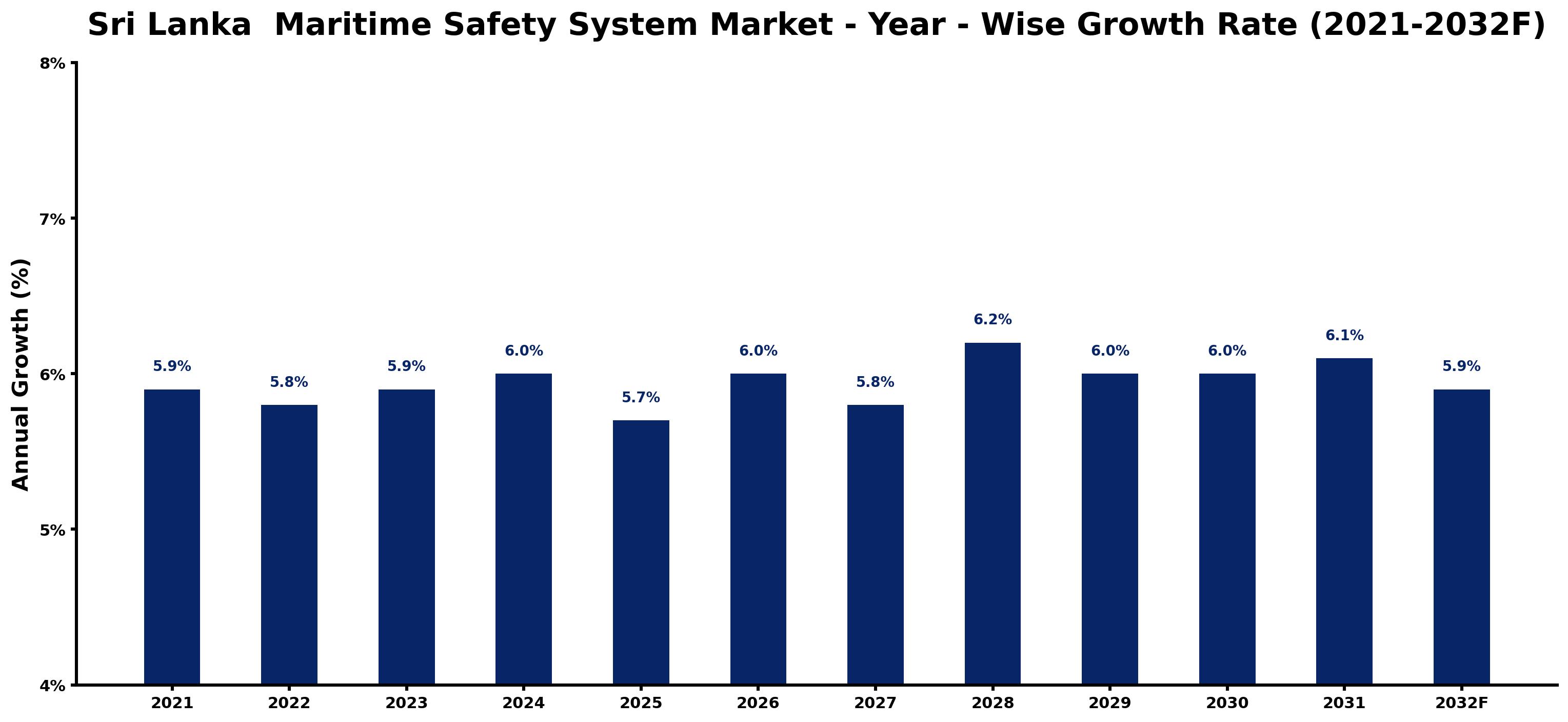 Sri Lanka Maritime Safety System Market Year-wise Growth Rate and Key Drivers