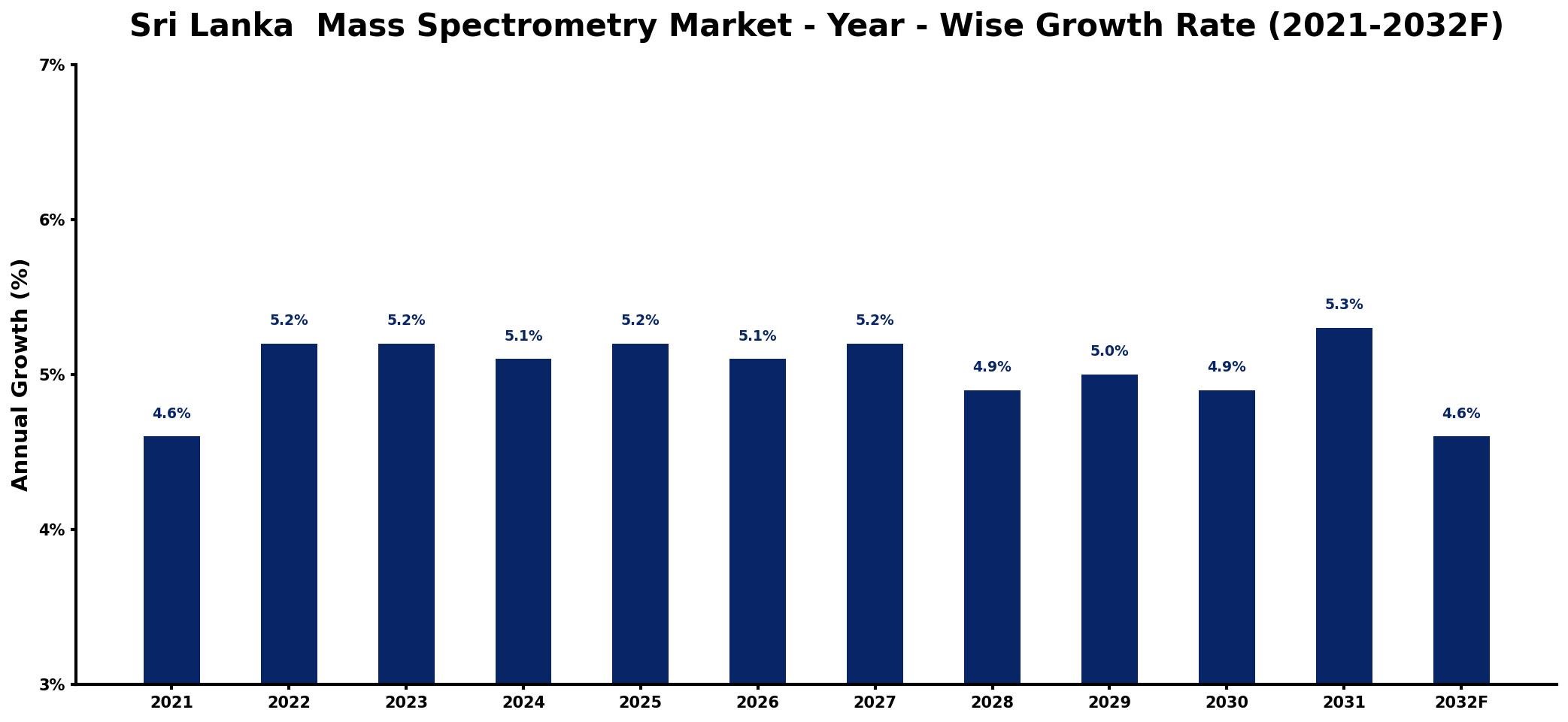 Sri Lanka Mass Spectrometry Market Year-wise Growth Rate and Key Drivers