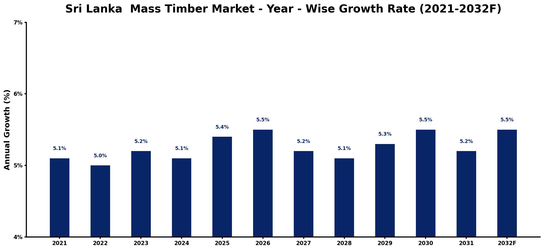 Sri Lanka  Mass Timber Market Year-wise Growth Rate and Key Drivers