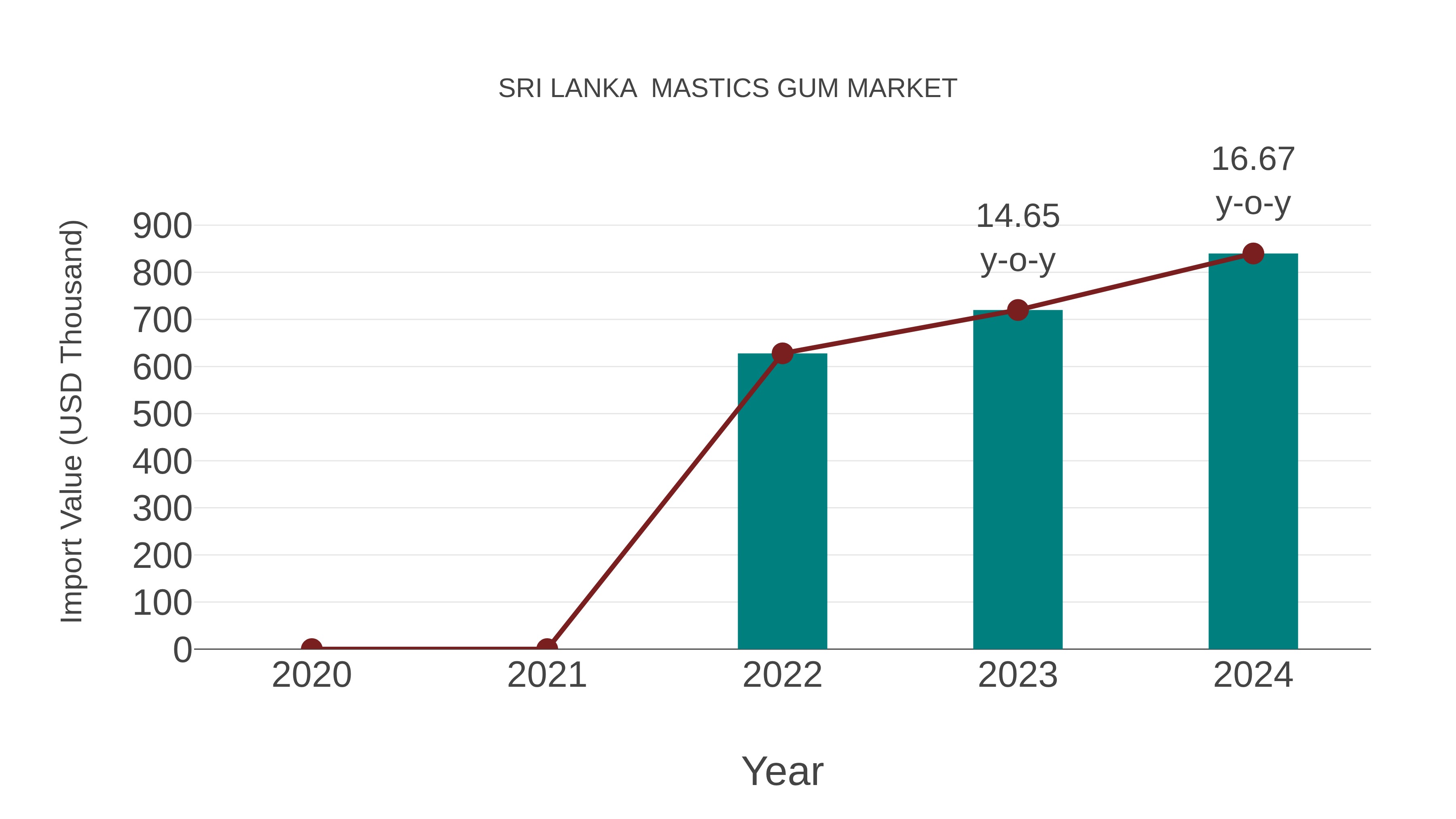 Sri Lanka  Mastics Gum Market: Import Trend Analysis