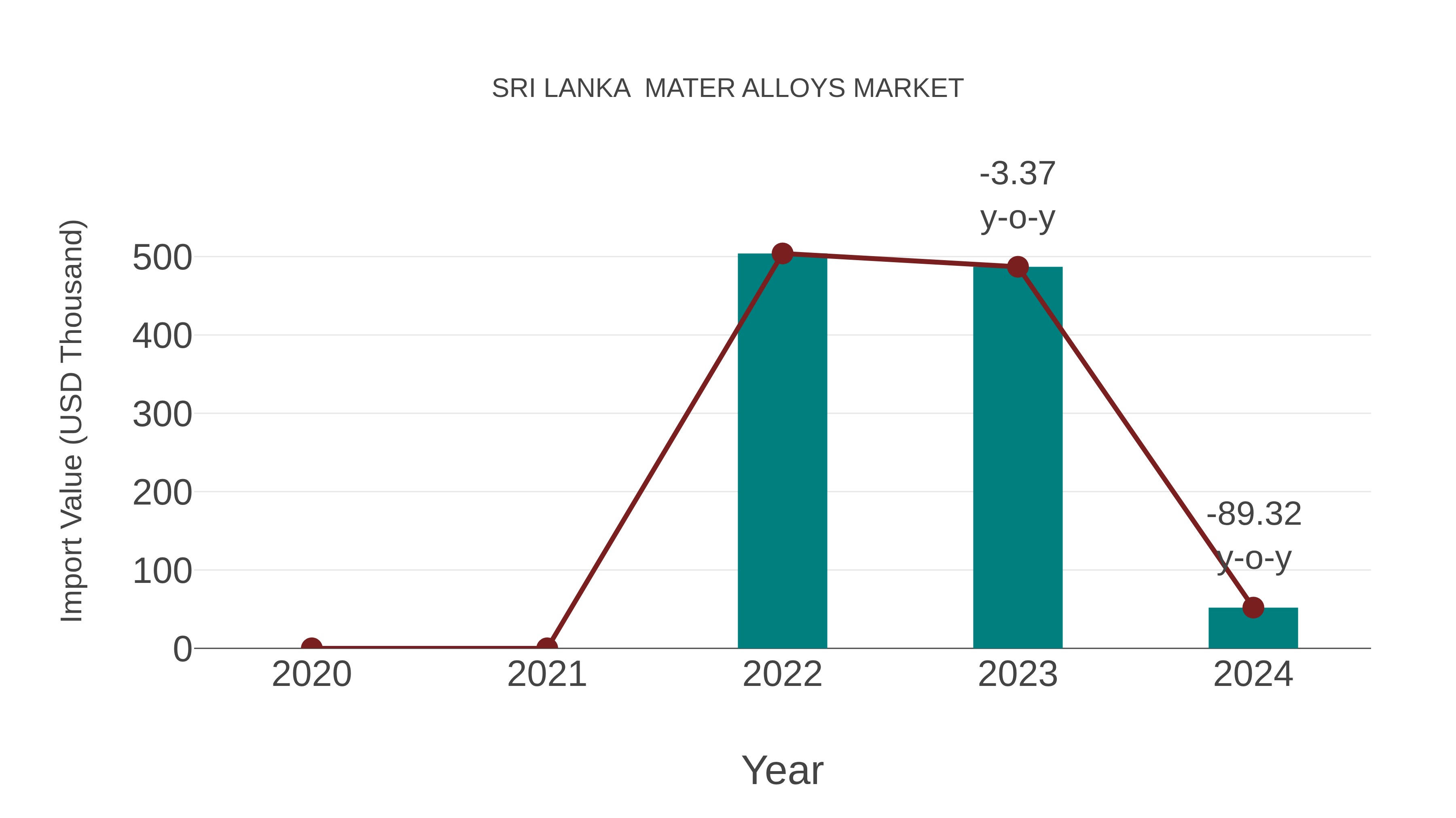 Sri Lanka Mater Alloys Market: Import Trend Analysis