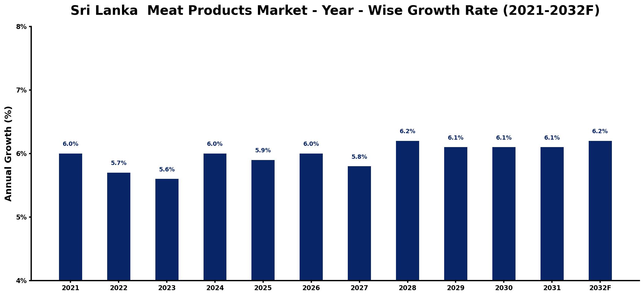 Sri Lanka  Meat Products Market Year-wise Growth Rate and Key Drivers