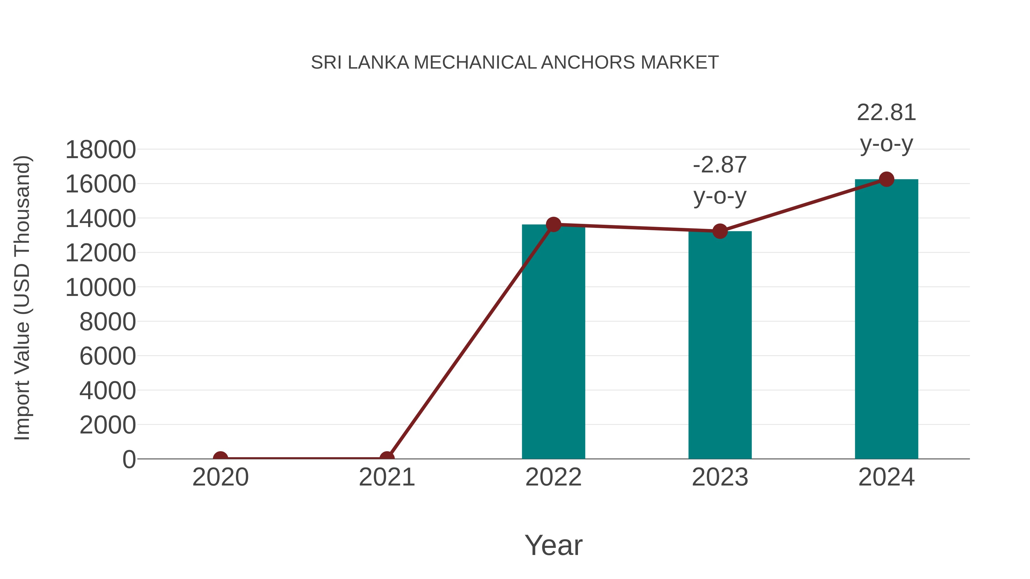  Sri Lanka Mechanical Anchors Market: Import Trend Analysis