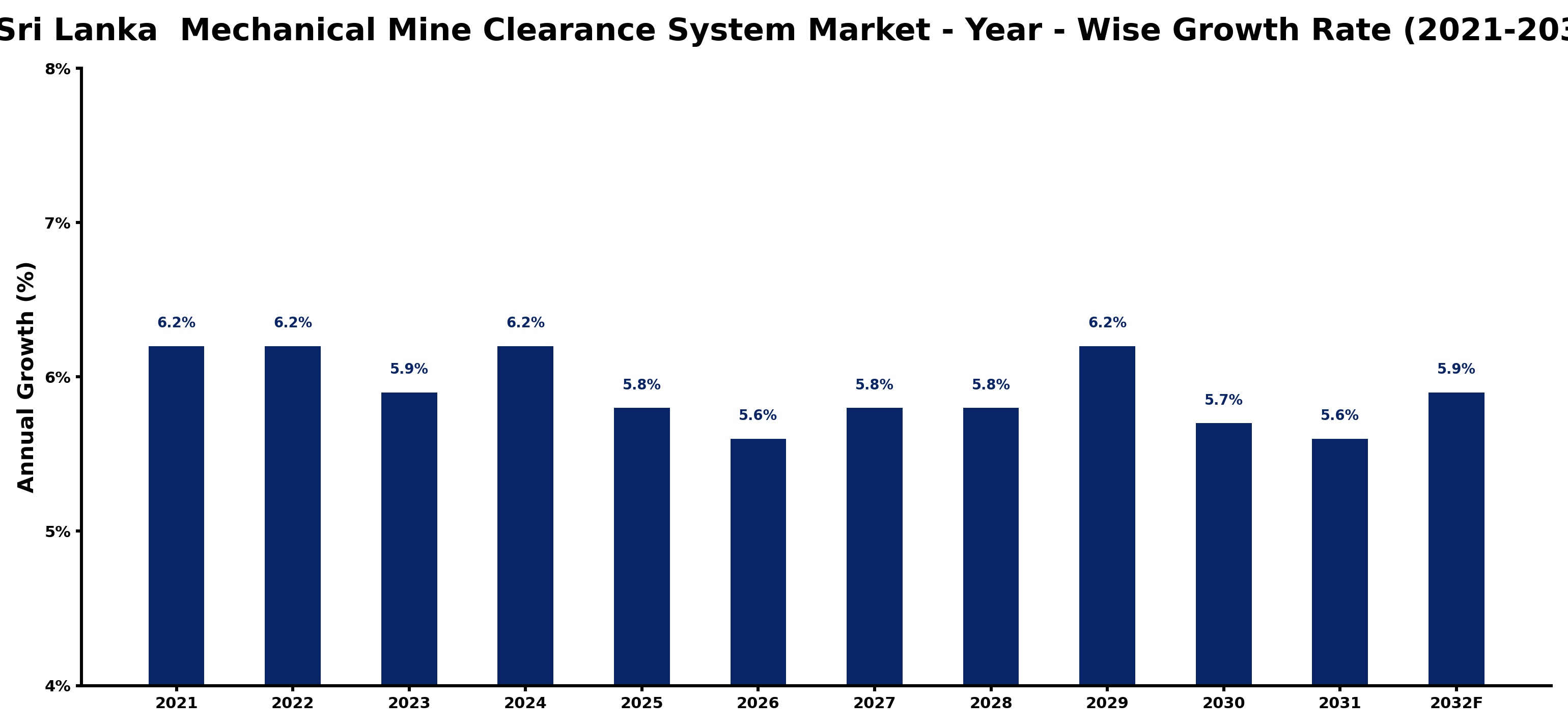 Sri Lanka  Mechanical Mine Clearance System Market Year-wise Growth Rate and Key Drivers
