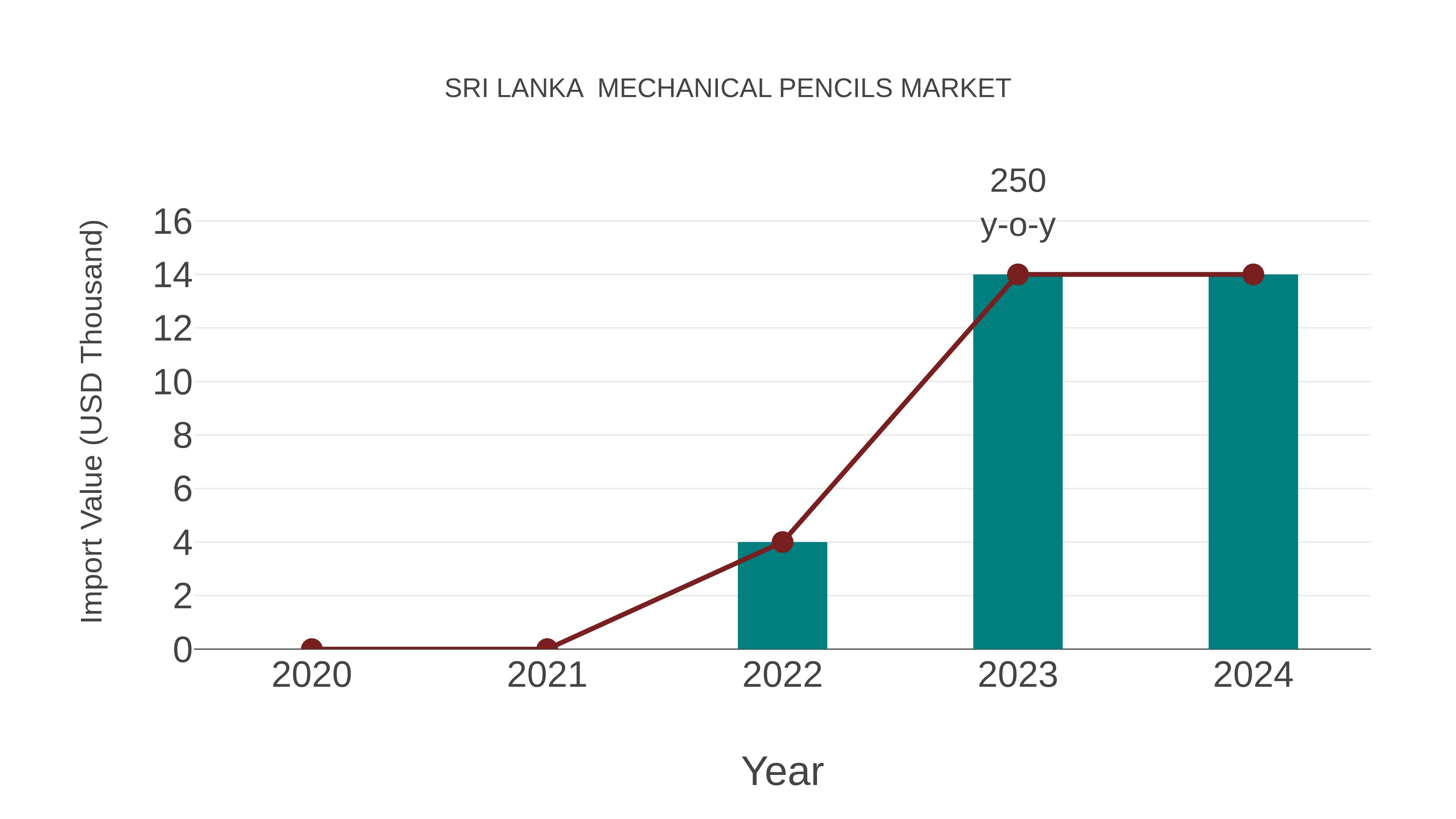  Sri Lanka  Mechanical Pencils Market: Import Trend Analysis