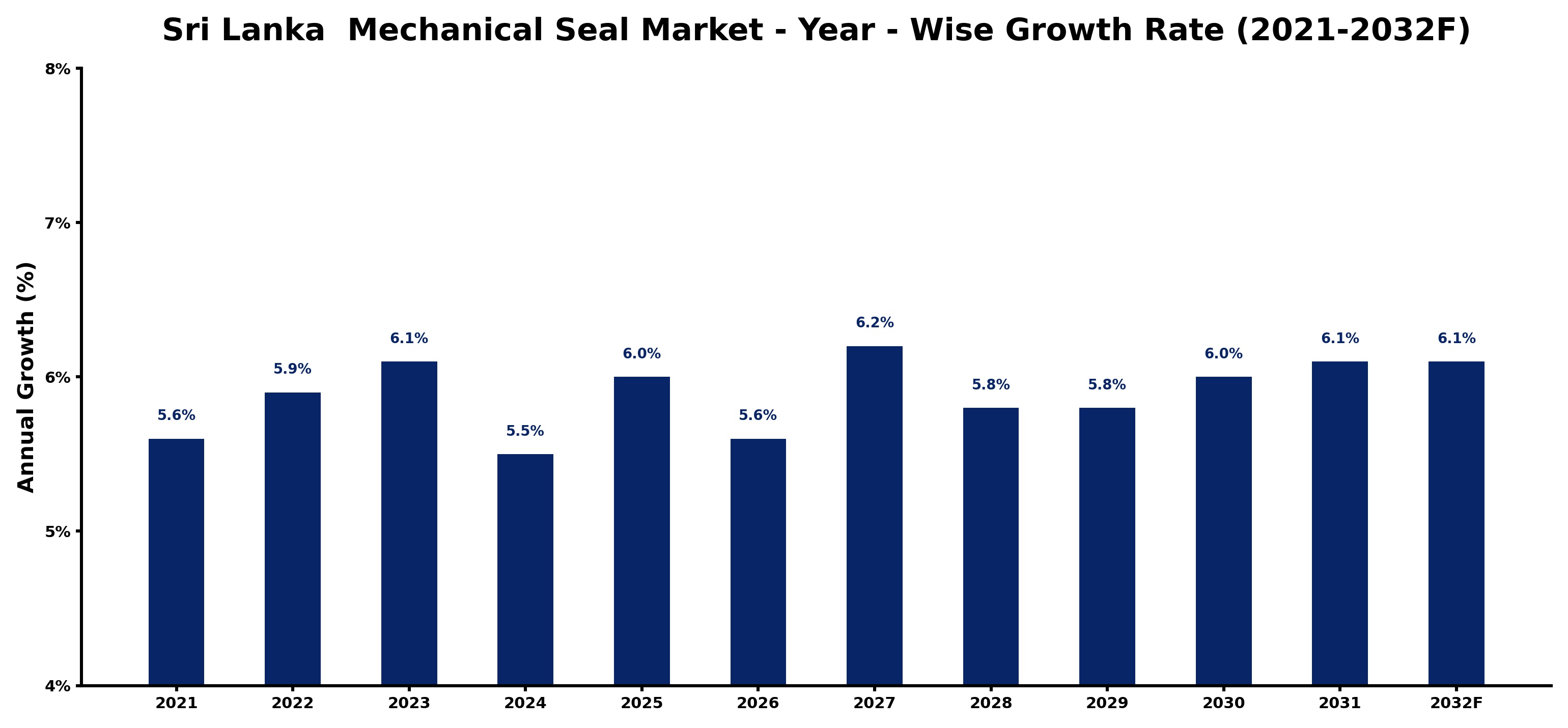 Sri Lanka  Mechanical Seal Market Year-wise Growth Rate and Key Drivers