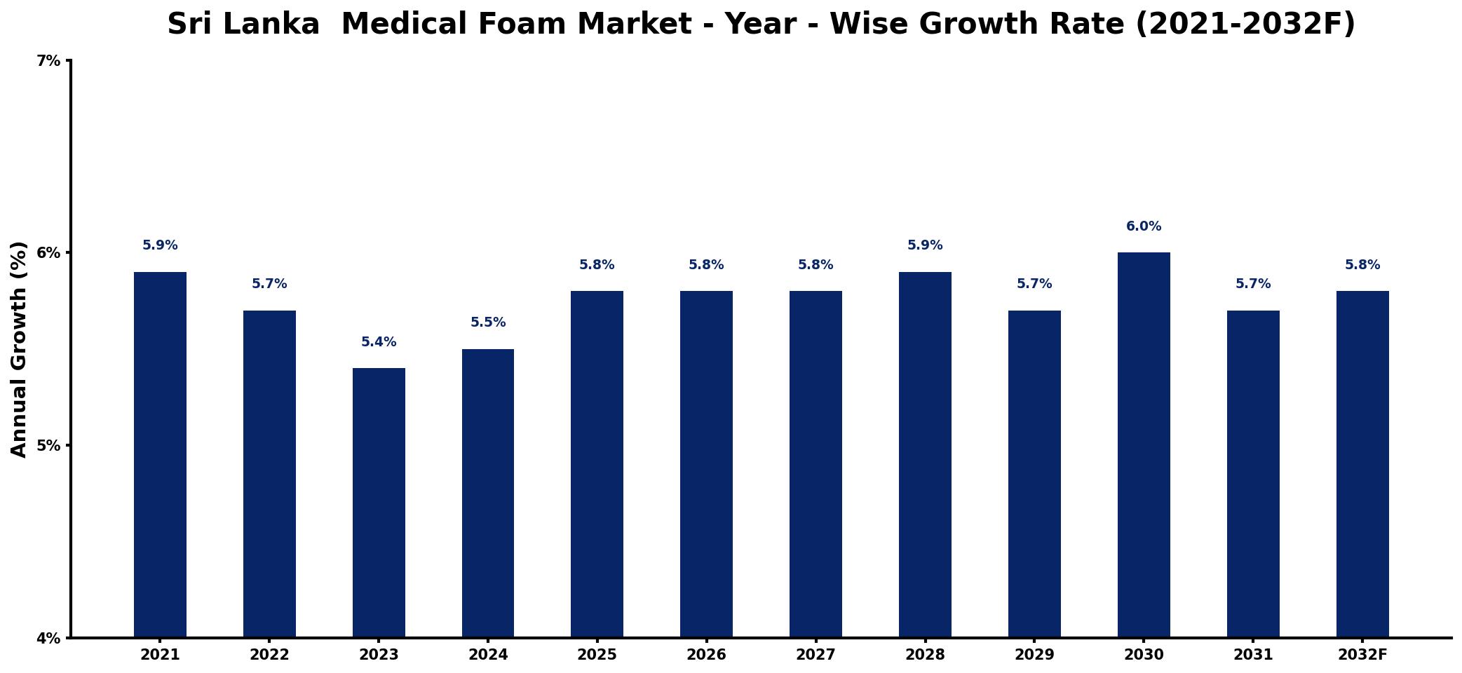 Sri Lanka Medical Foam Market Year-wise Growth Rate and Key Drivers