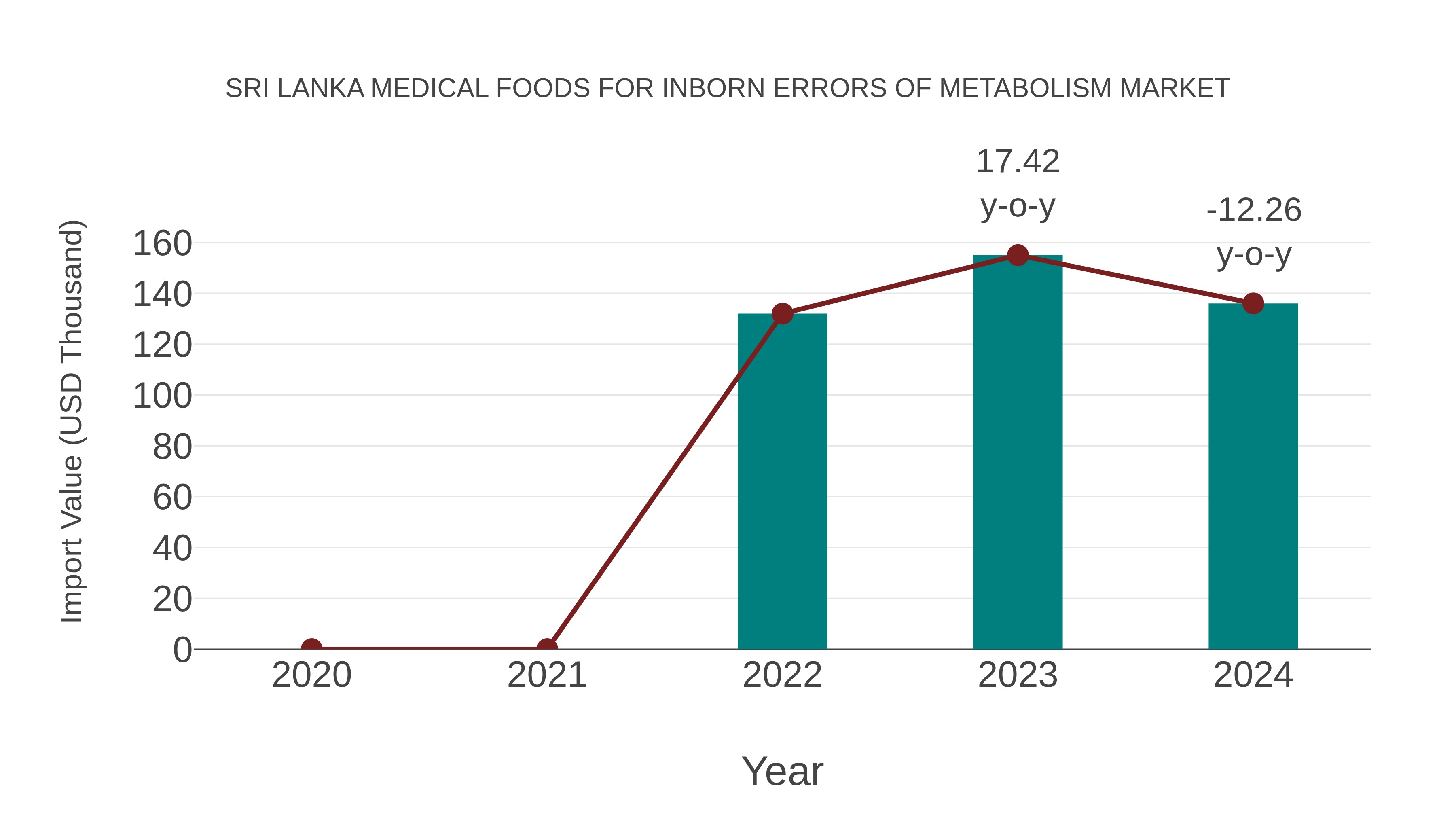 Sri Lanka Medical Foods for Inborn Errors of Metabolism Market: Import Trend Analysis