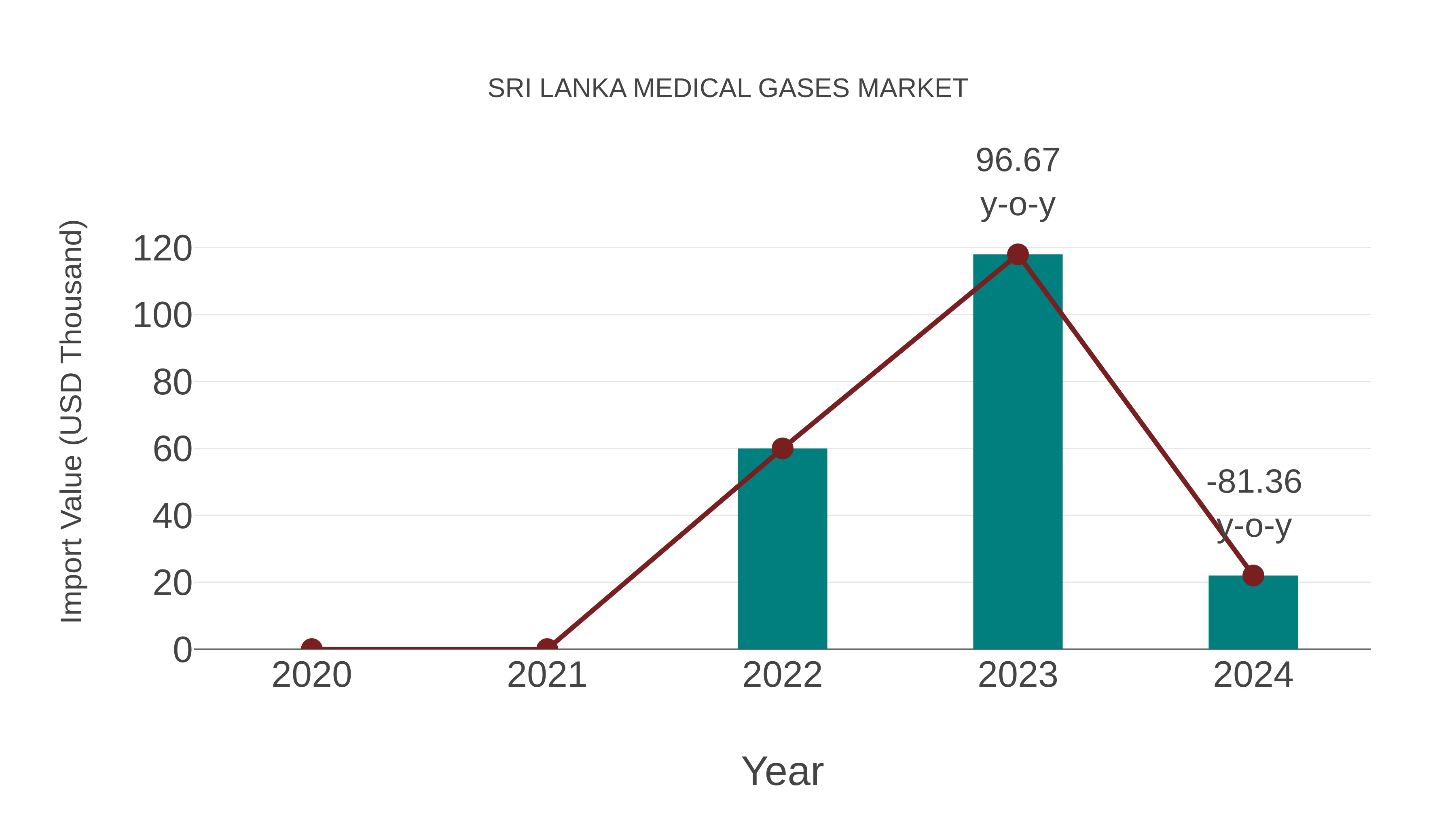 Sri Lanka Medical Gases Market: Import Trend Analysis