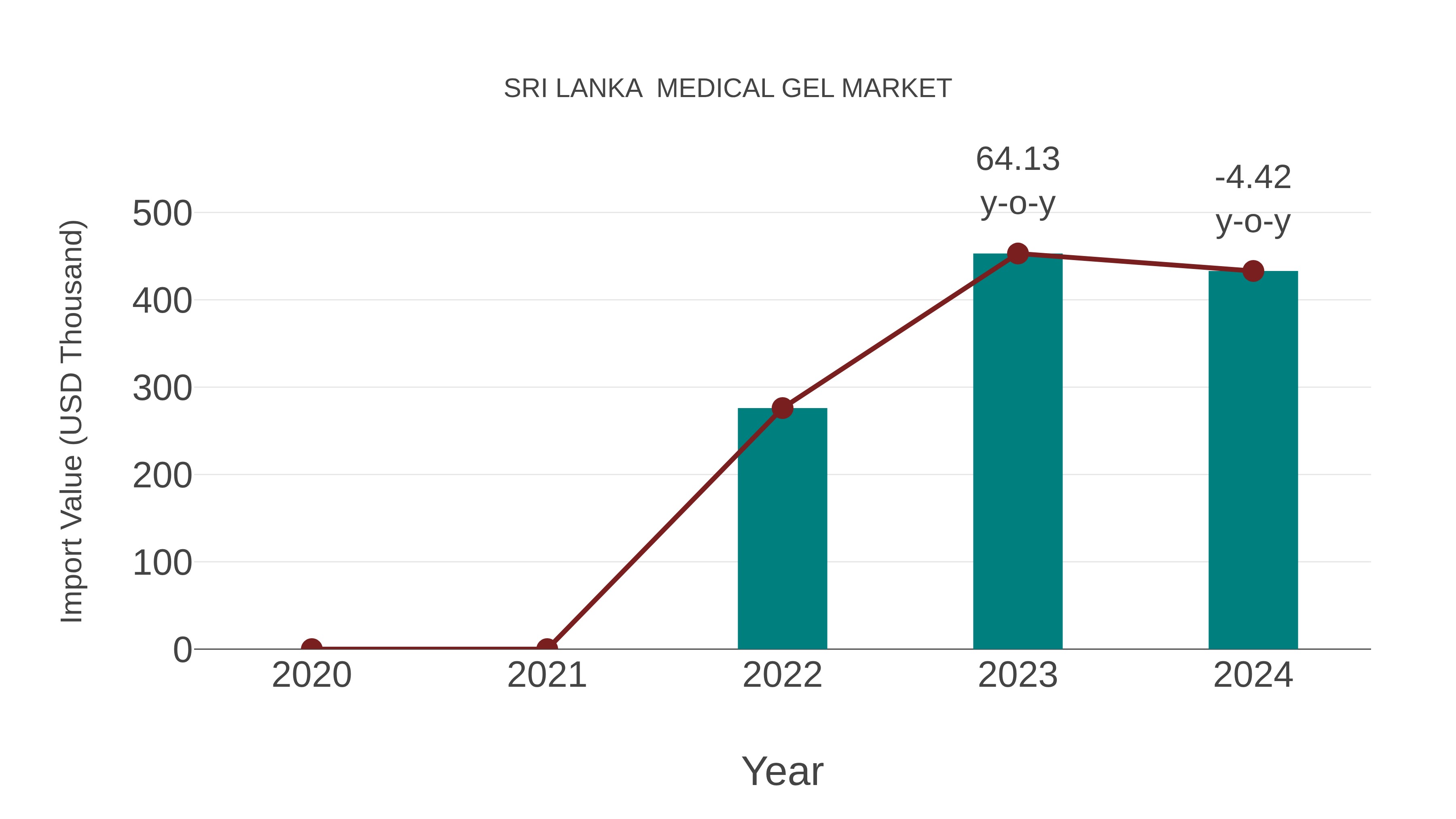 Sri Lanka Medical Gel Market: Import Trend Analysis