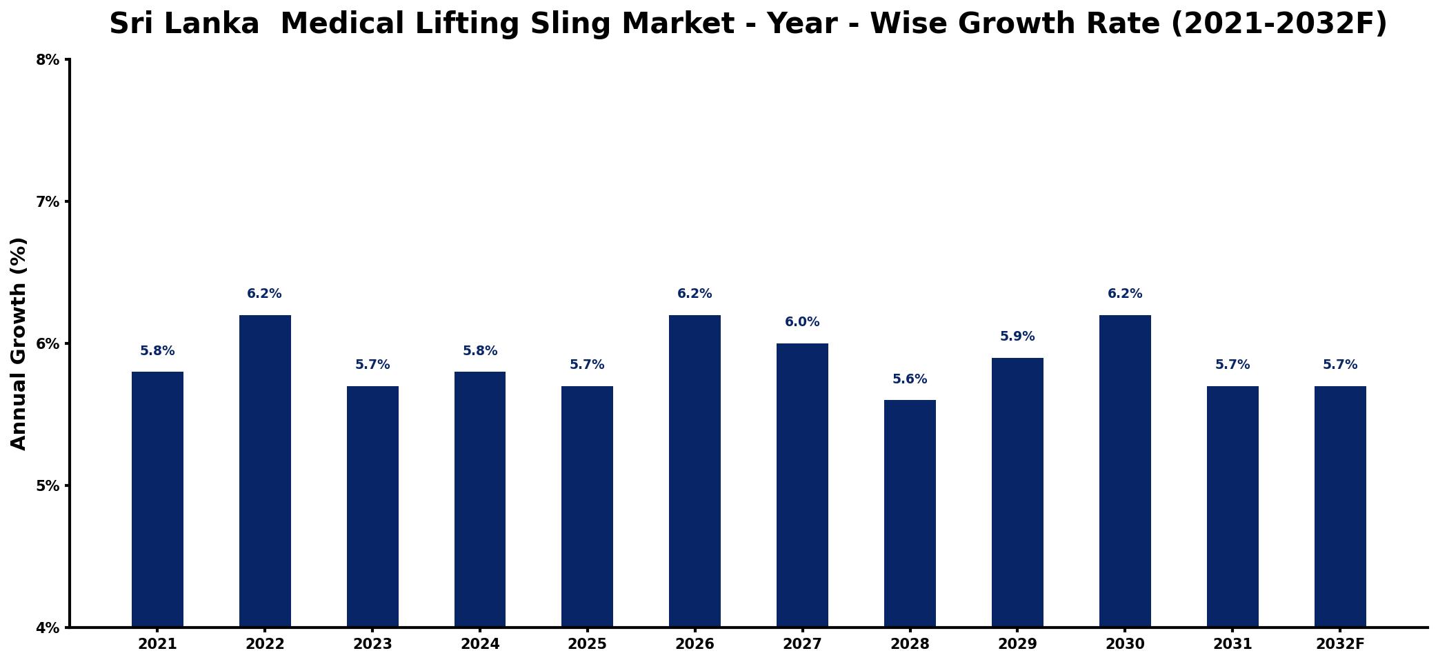 Sri Lanka Medical Lifting Sling Market Year-wise Growth Rate and Key Drivers
