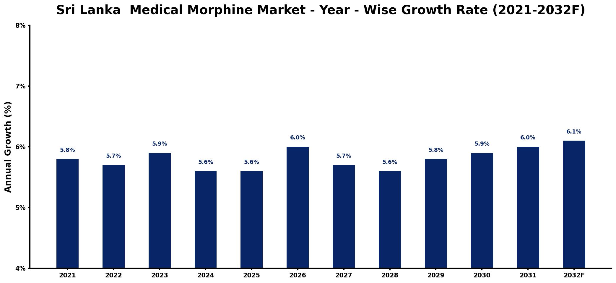 Sri Lanka Medical Morphine Market Year-wise Growth Rate and Key Drivers