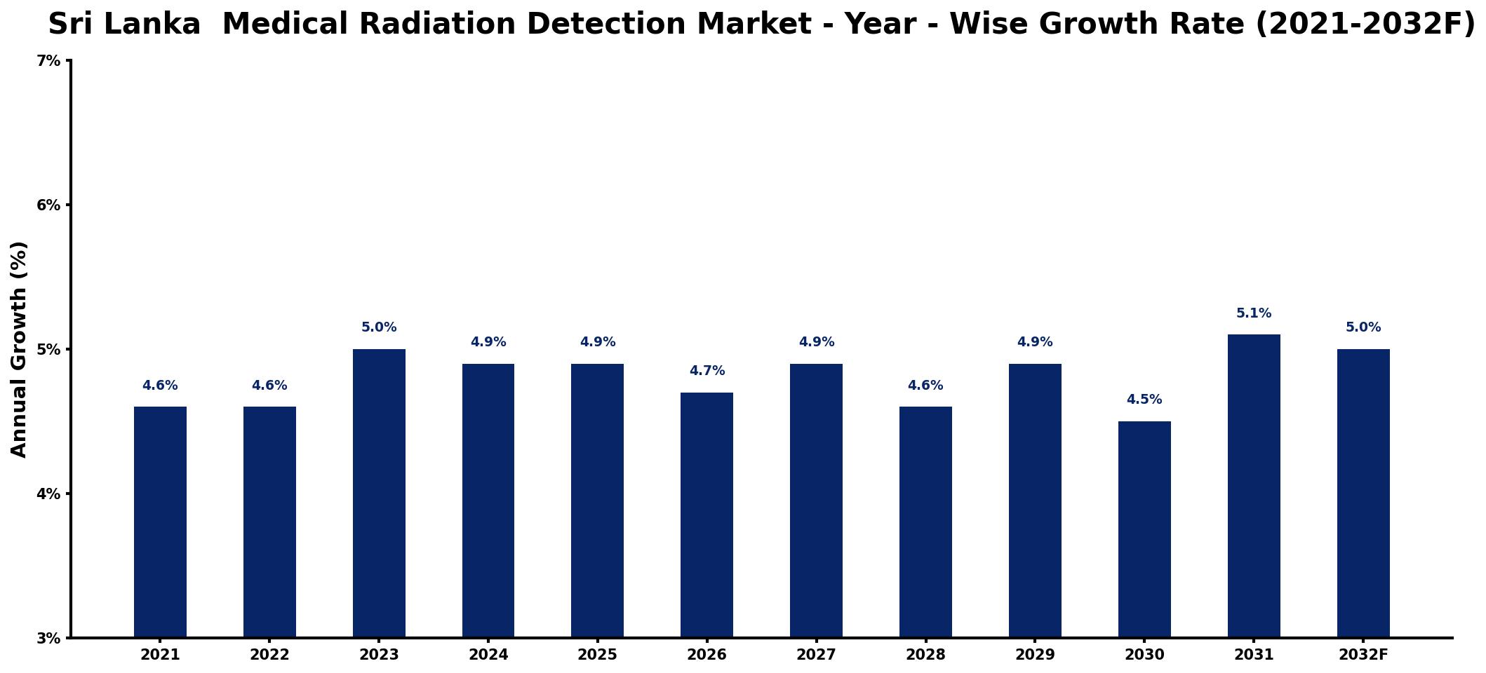 Sri Lanka Medical Radiation Detection Market Year-wise Growth Rate and Key Drivers