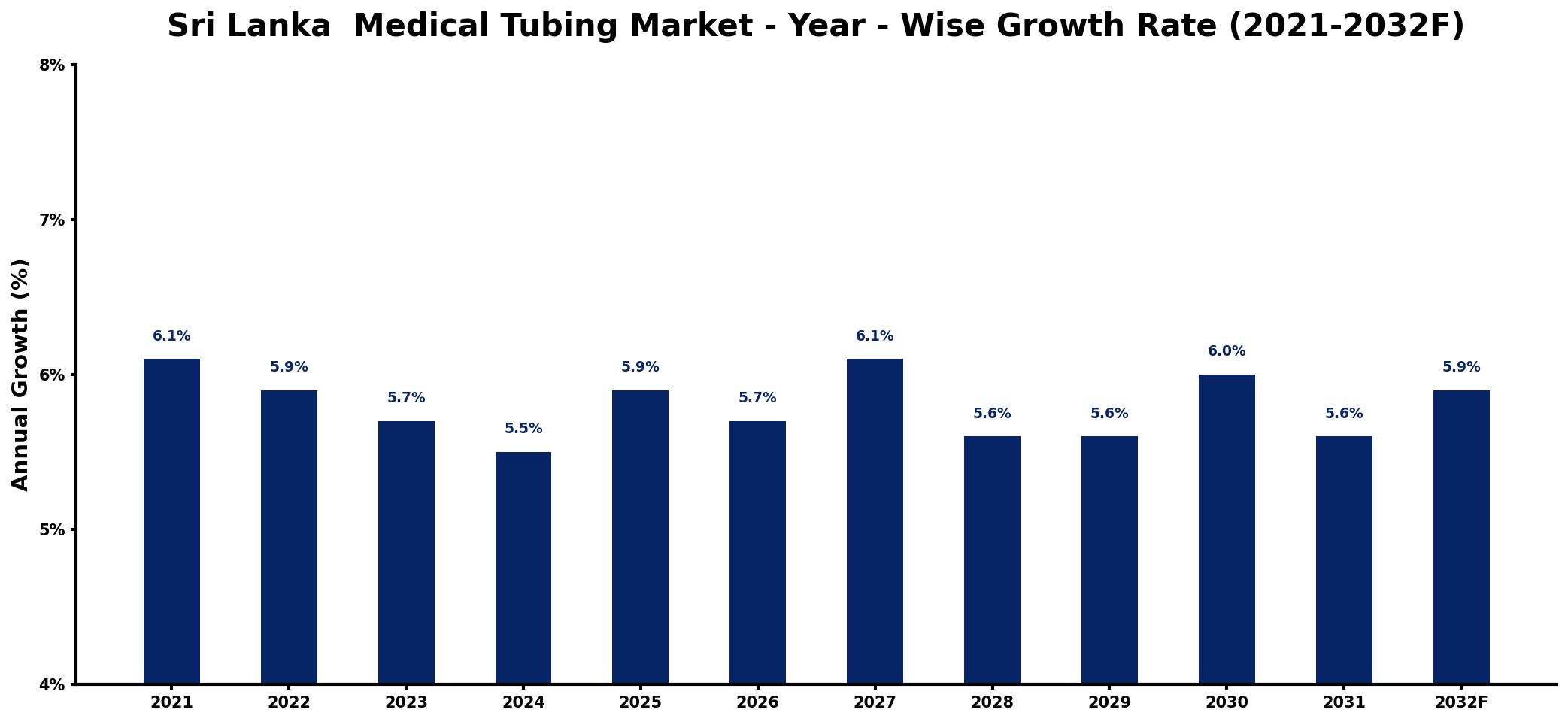 Sri Lanka Medical Tubing Market Year-wise Growth Rate and Key Drivers