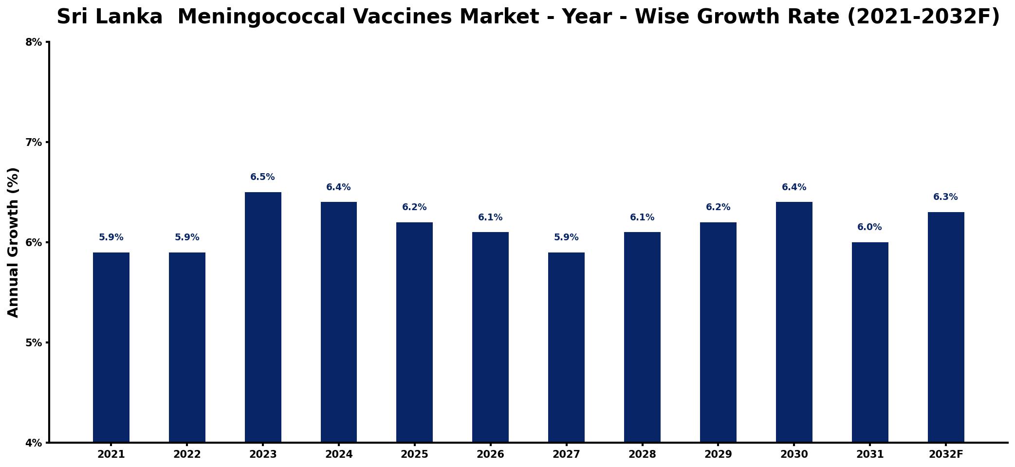 Sri Lanka Meningococcal Vaccines Market Year-wise Growth Rate and Key Drivers