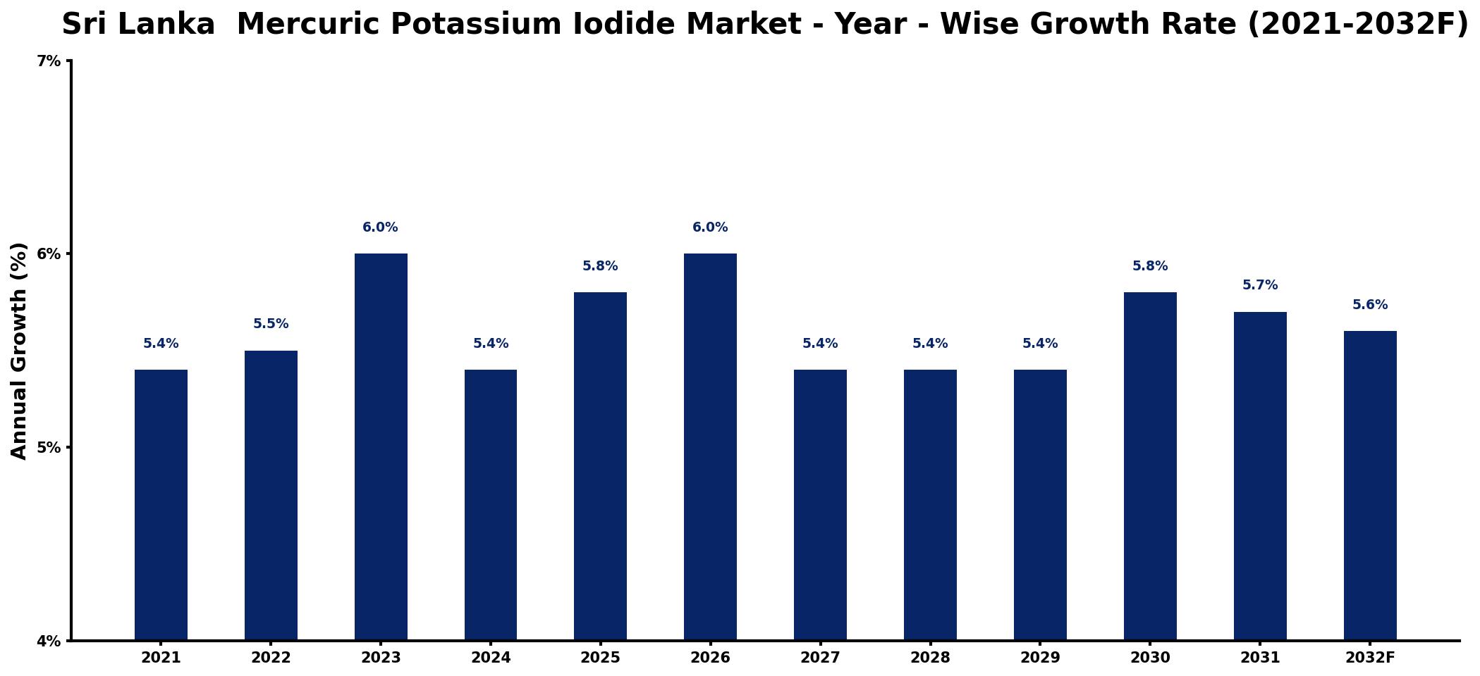 Sri Lanka Mercuric Potassium Iodide Market Year-wise Growth Rate and Key Drivers