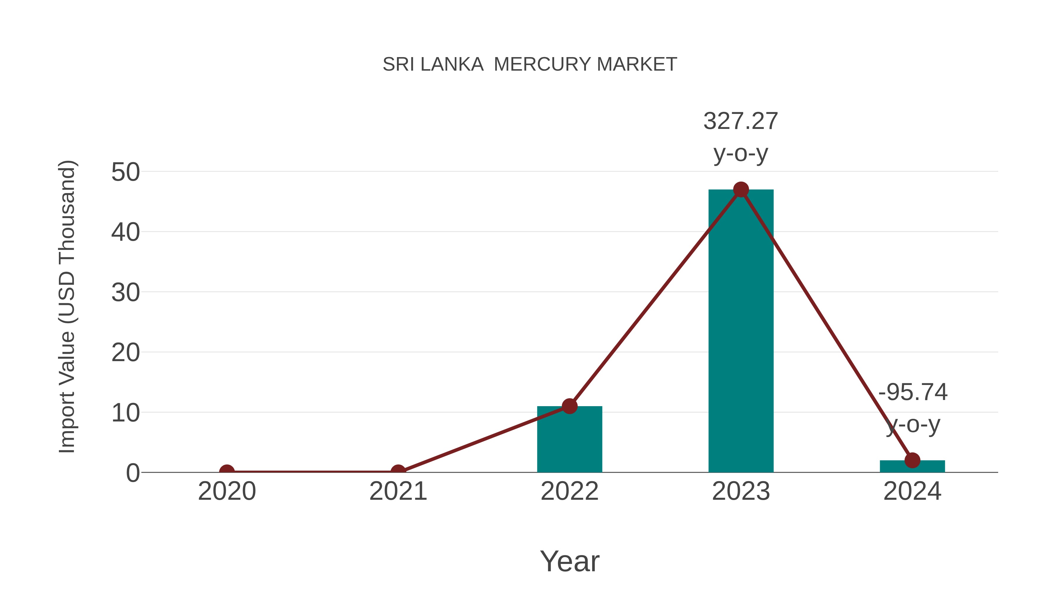  Sri Lanka  Mercury Market: Import Trend Analysis