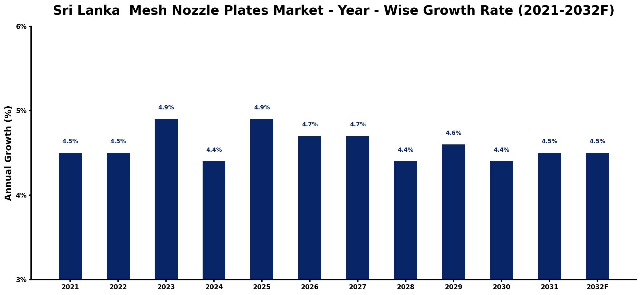 Sri Lanka  Mesh Nozzle Plates Market Year-wise Growth Rate and Key Drivers