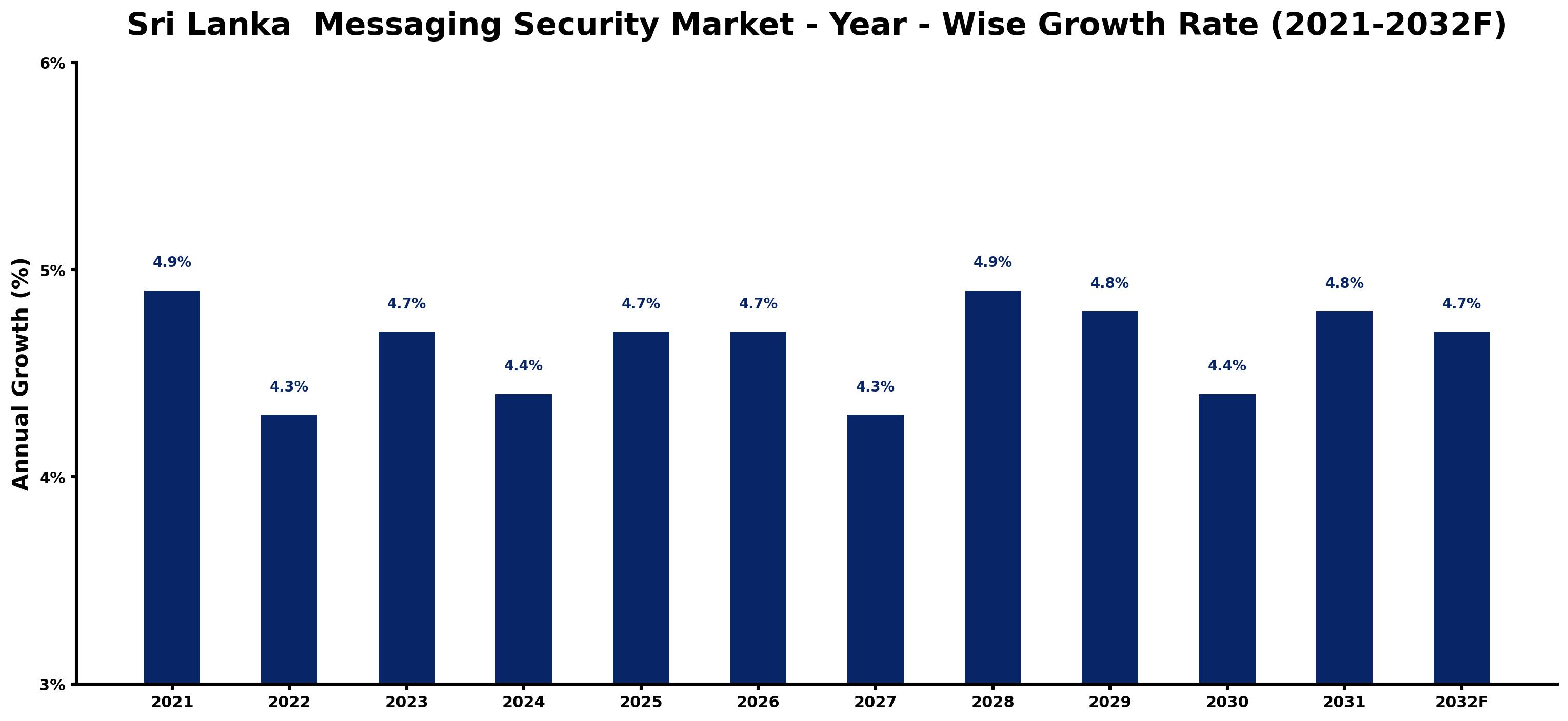 Sri Lanka Messaging Security Market Year-wise Growth Rate and Key Drivers