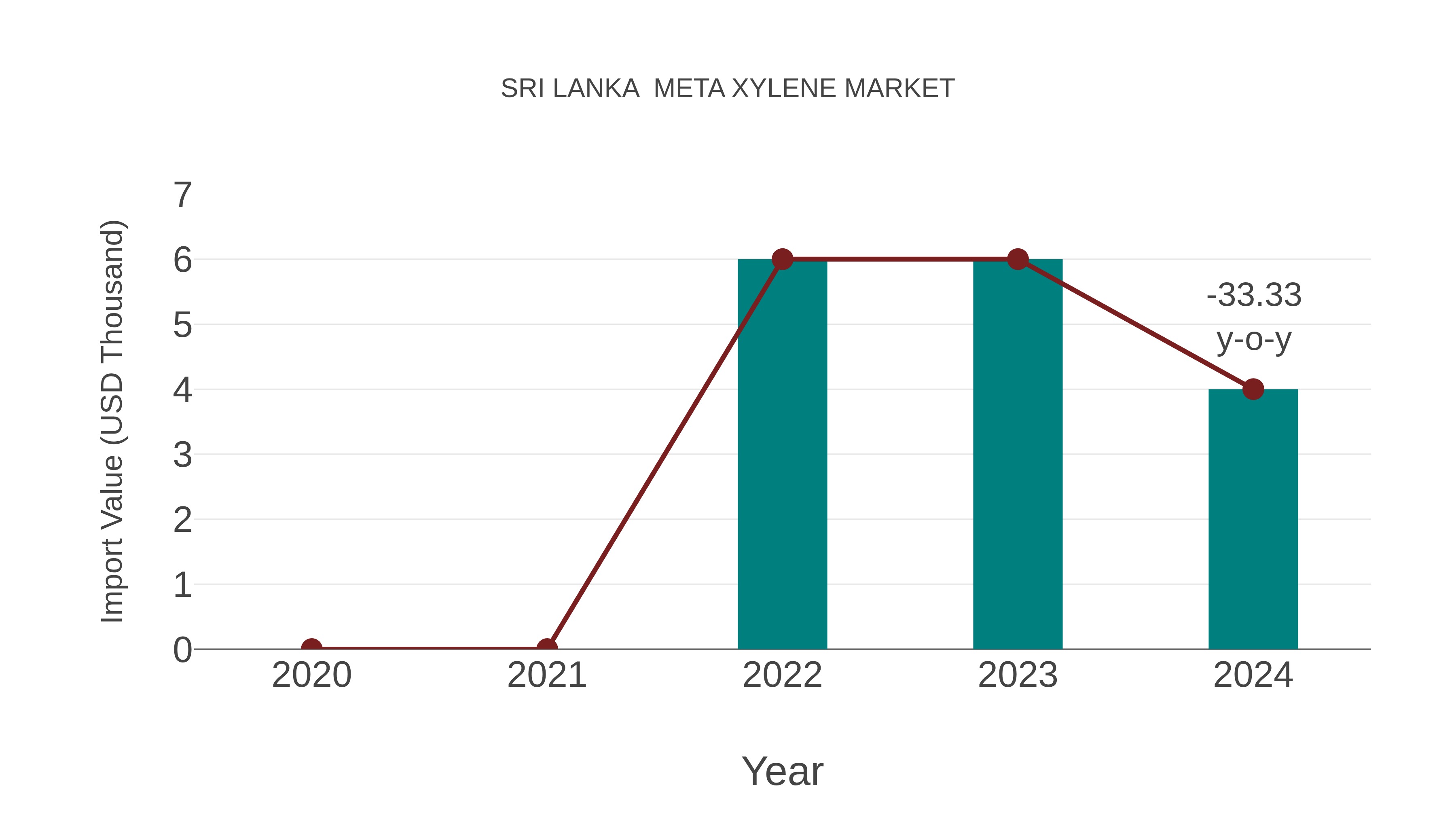  Sri Lanka  Meta Xylene Market: Import Trend Analysis