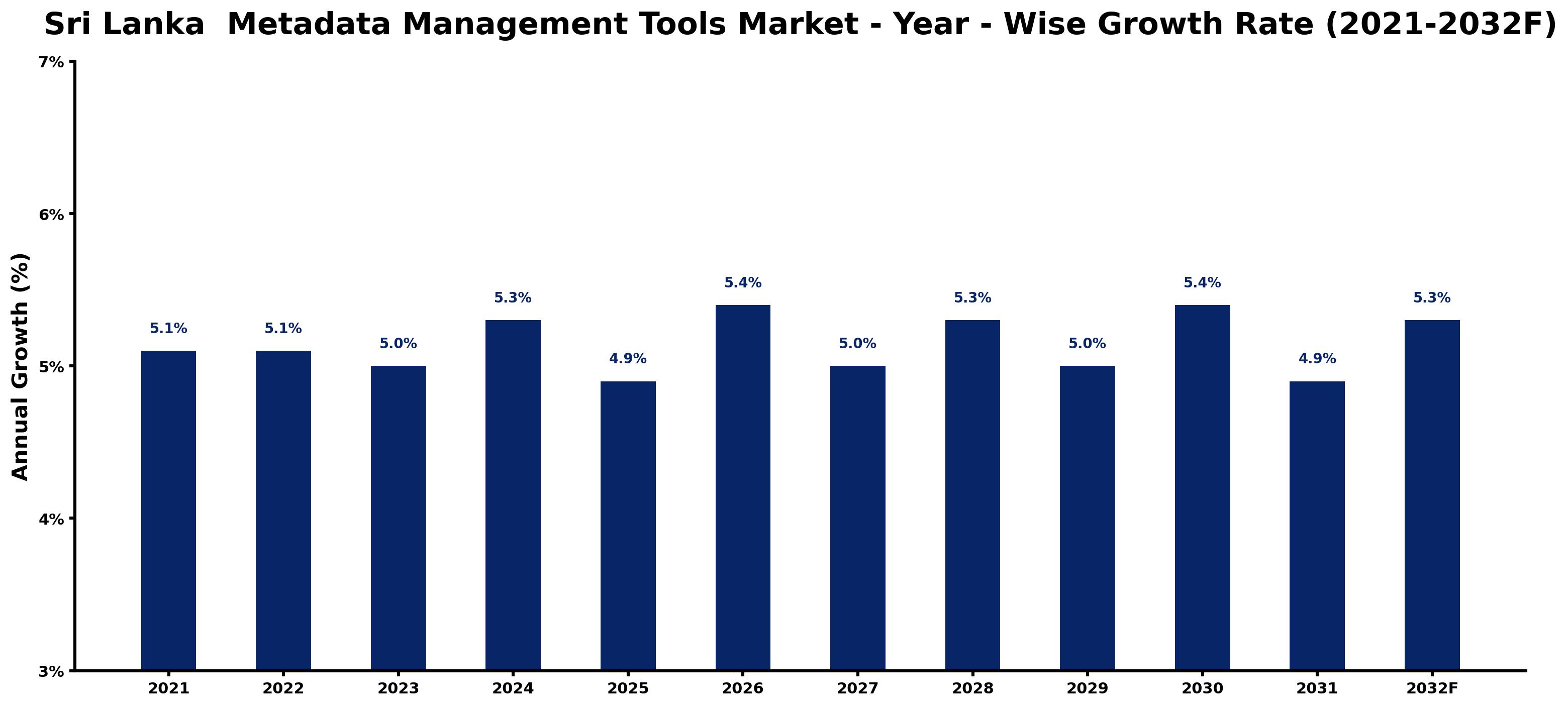 Sri Lanka Metadata Management Tools Market Year-wise Growth Rate and Key Drivers