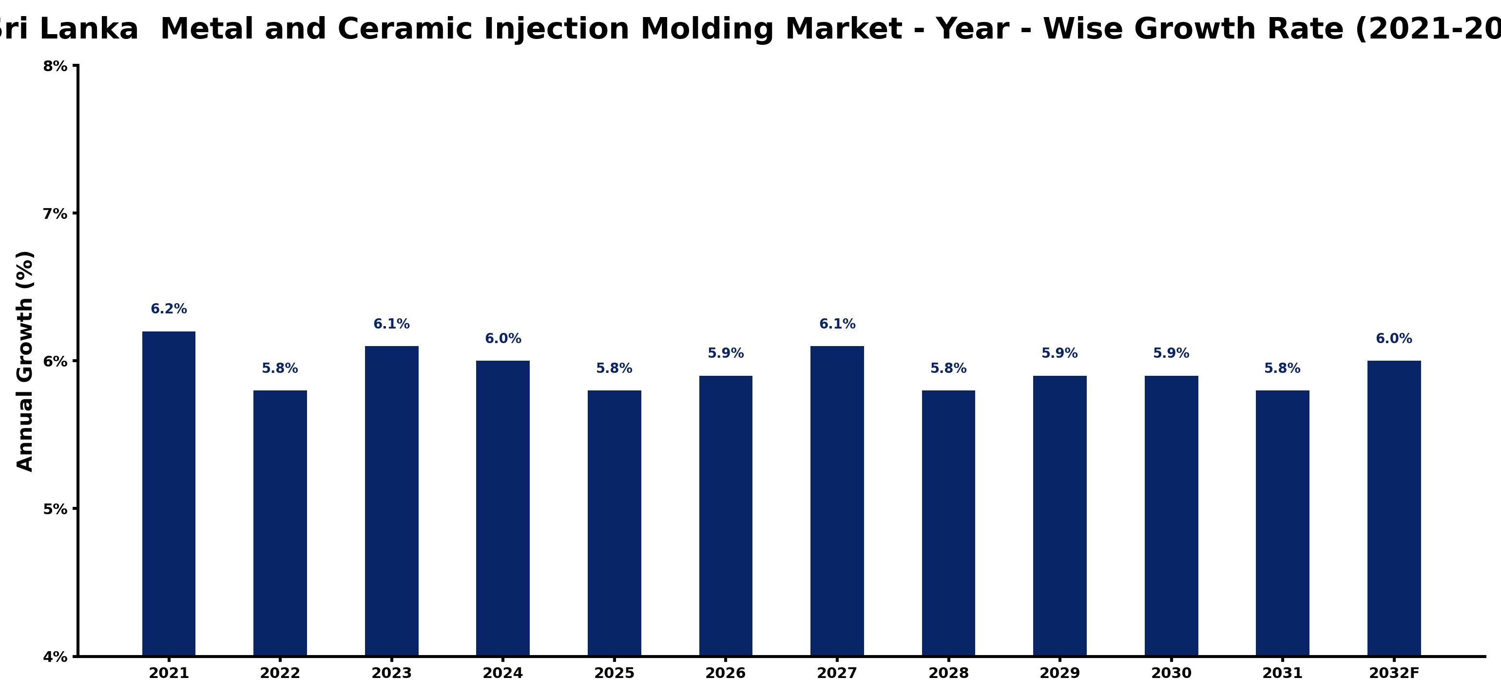 Sri Lanka Metal and Ceramic Injection Molding Market Year-wise Growth Rate and Key Drivers