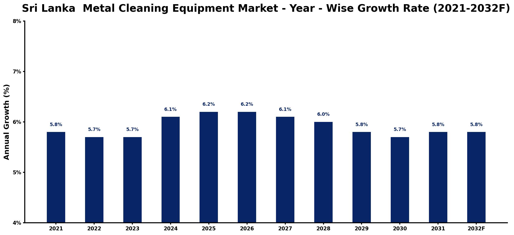 Sri Lanka  Metal Cleaning Equipment Market Year-wise Growth Rate and Key Drivers