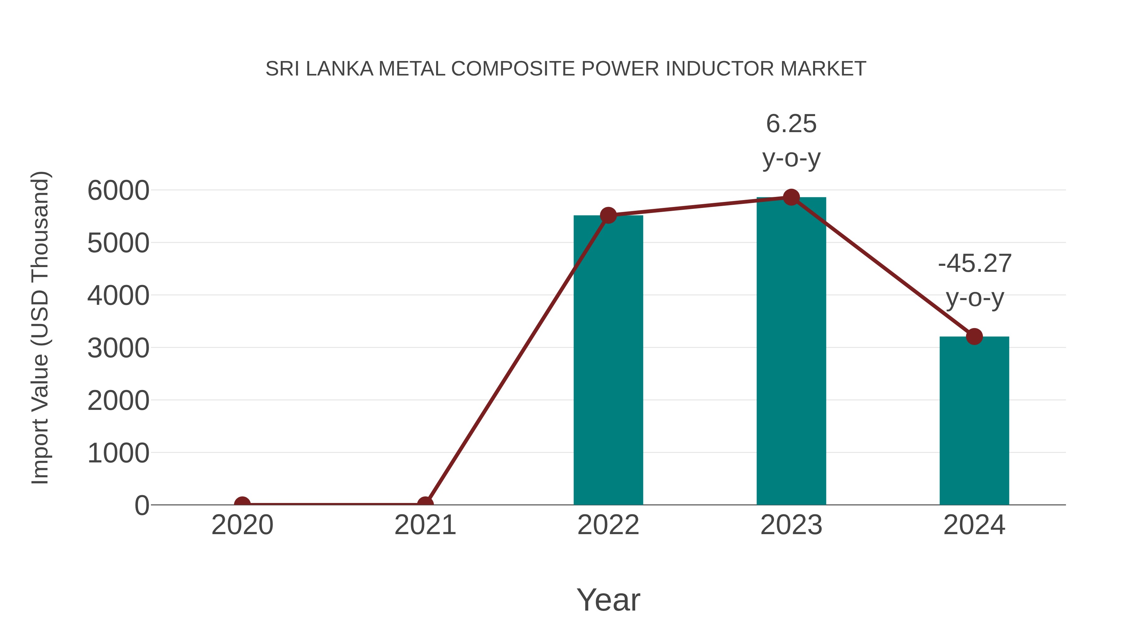 Sri Lanka Metal Composite Power Inductor Market: Import Trend Analysis