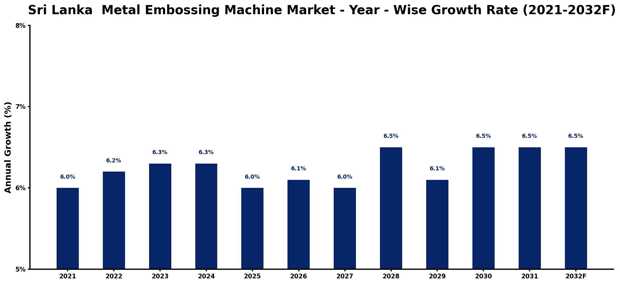 Sri Lanka  Metal Embossing Machine Market Year-wise Growth Rate and Key Drivers
