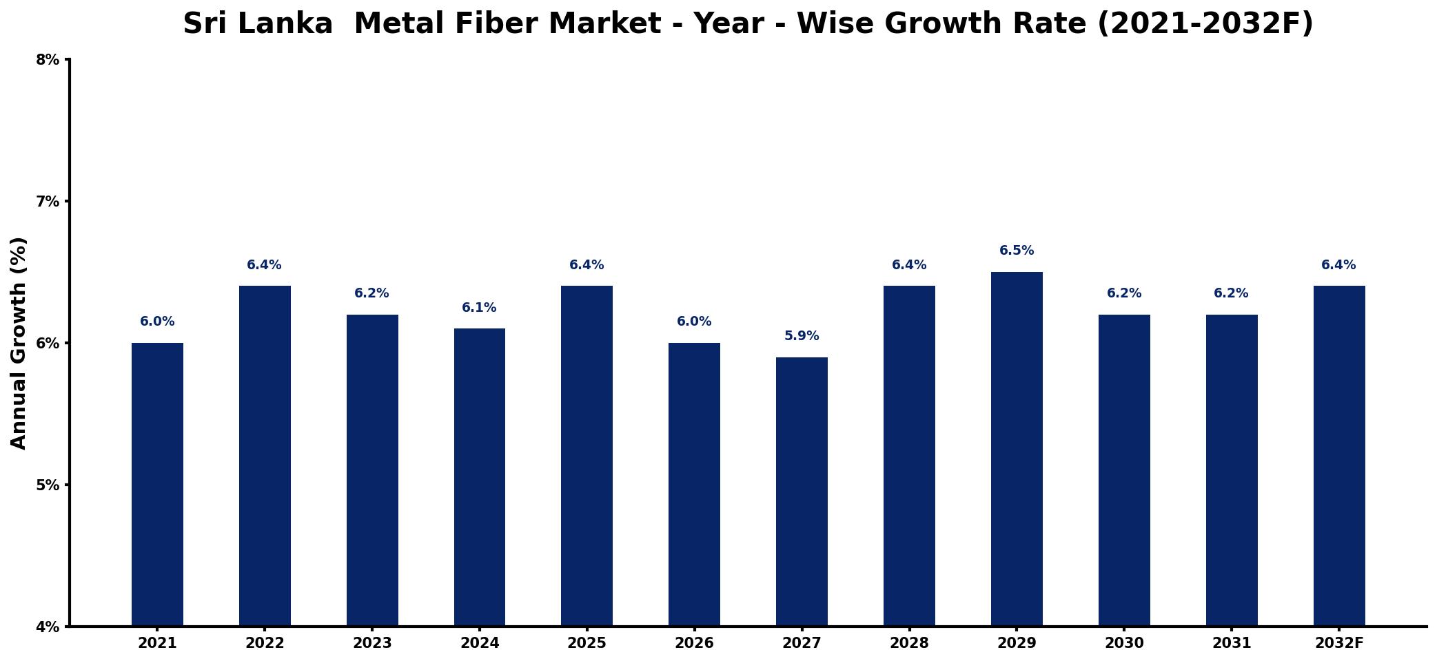 Sri Lanka Metal Fiber Market Year-wise Growth Rate and Key Drivers
