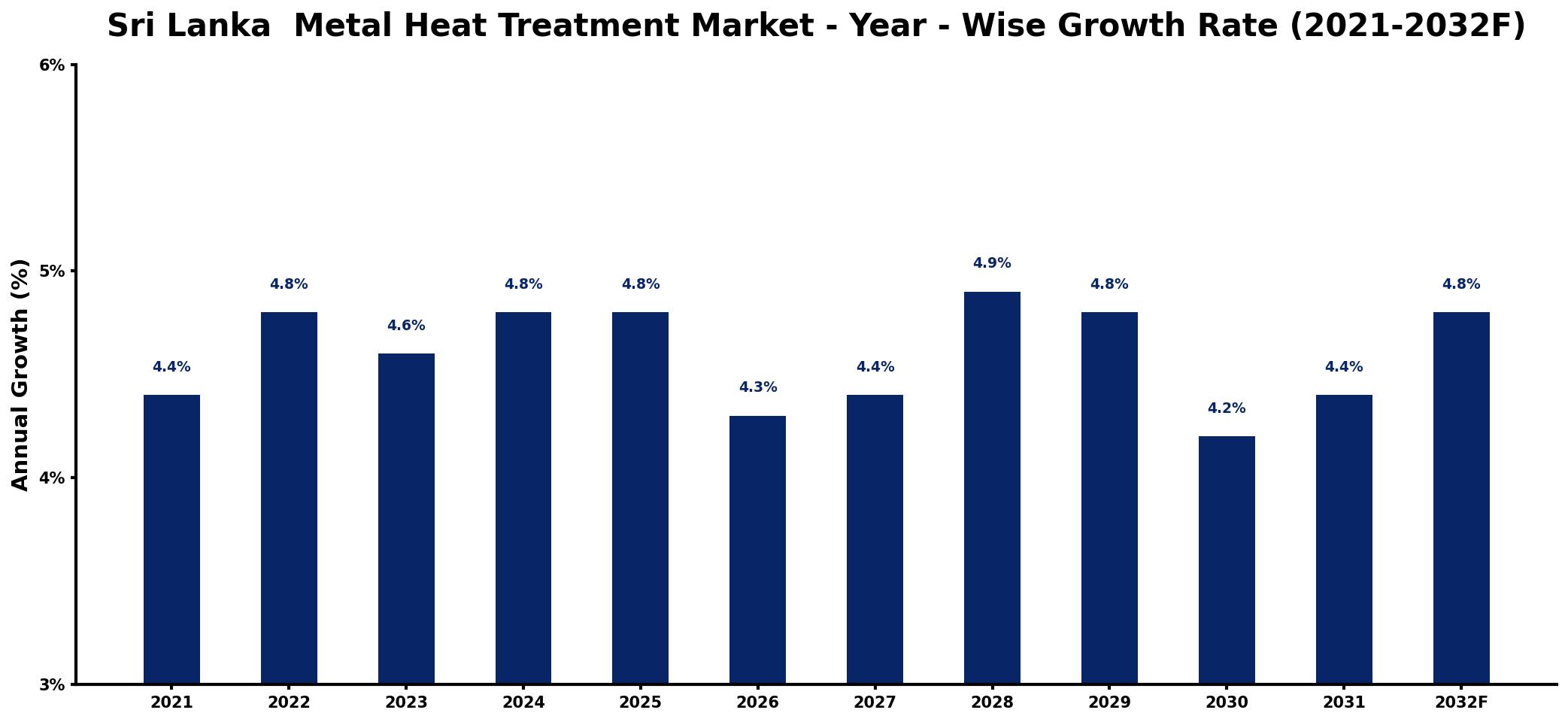 Sri Lanka Metal Heat Treatment Market Year-wise Growth Rate and Key Drivers