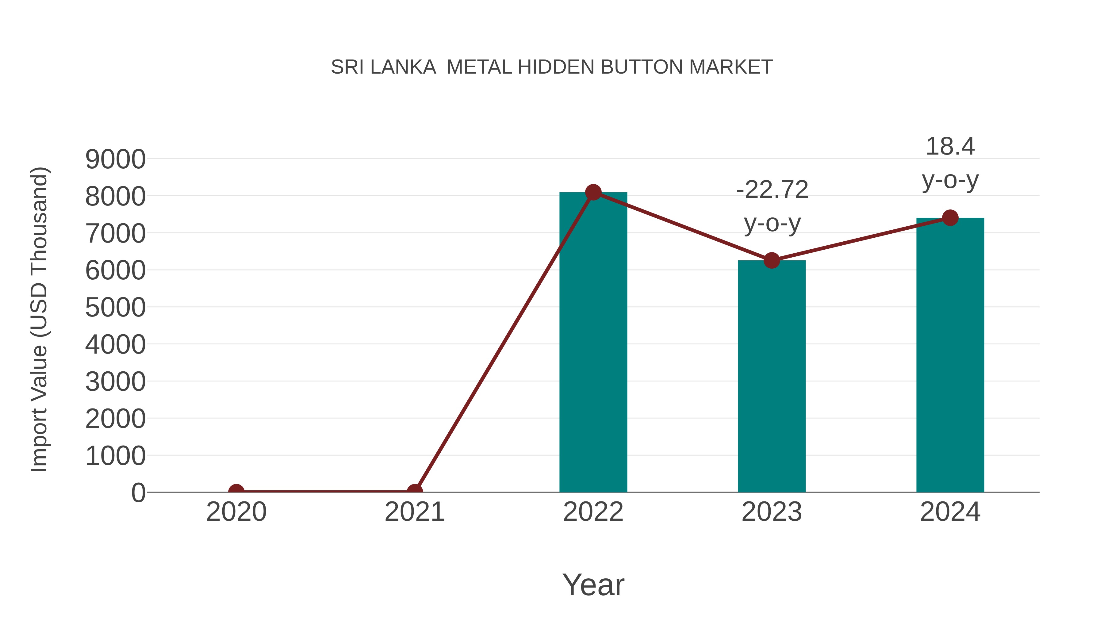  Sri Lanka  Metal Hidden Button Market: Import Trend Analysis