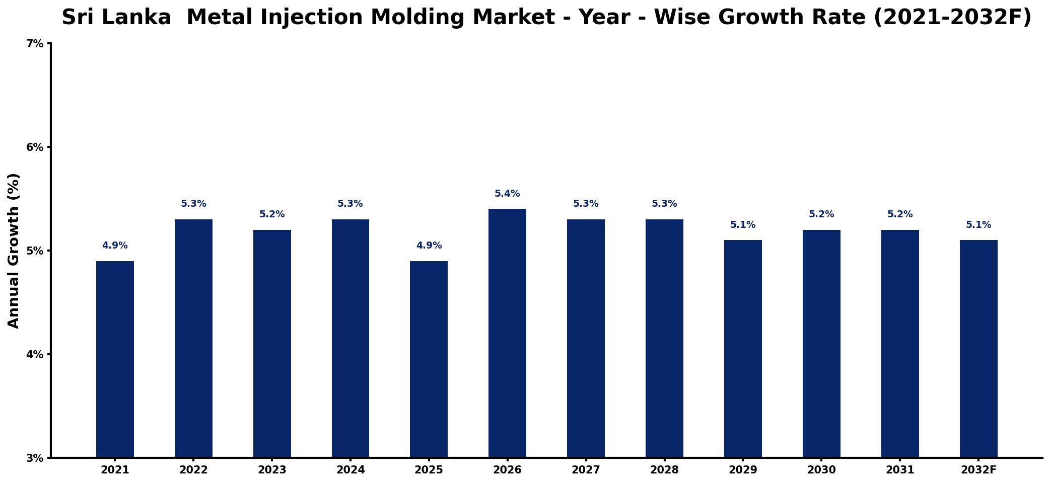 Sri Lanka Metal Injection Molding Market Year-wise Growth Rate and Key Drivers