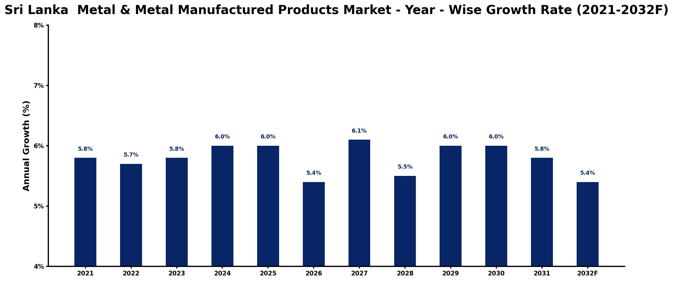 Sri Lanka  Metal & Metal Manufactured Products Market Year-wise Growth Rate and Key Drivers