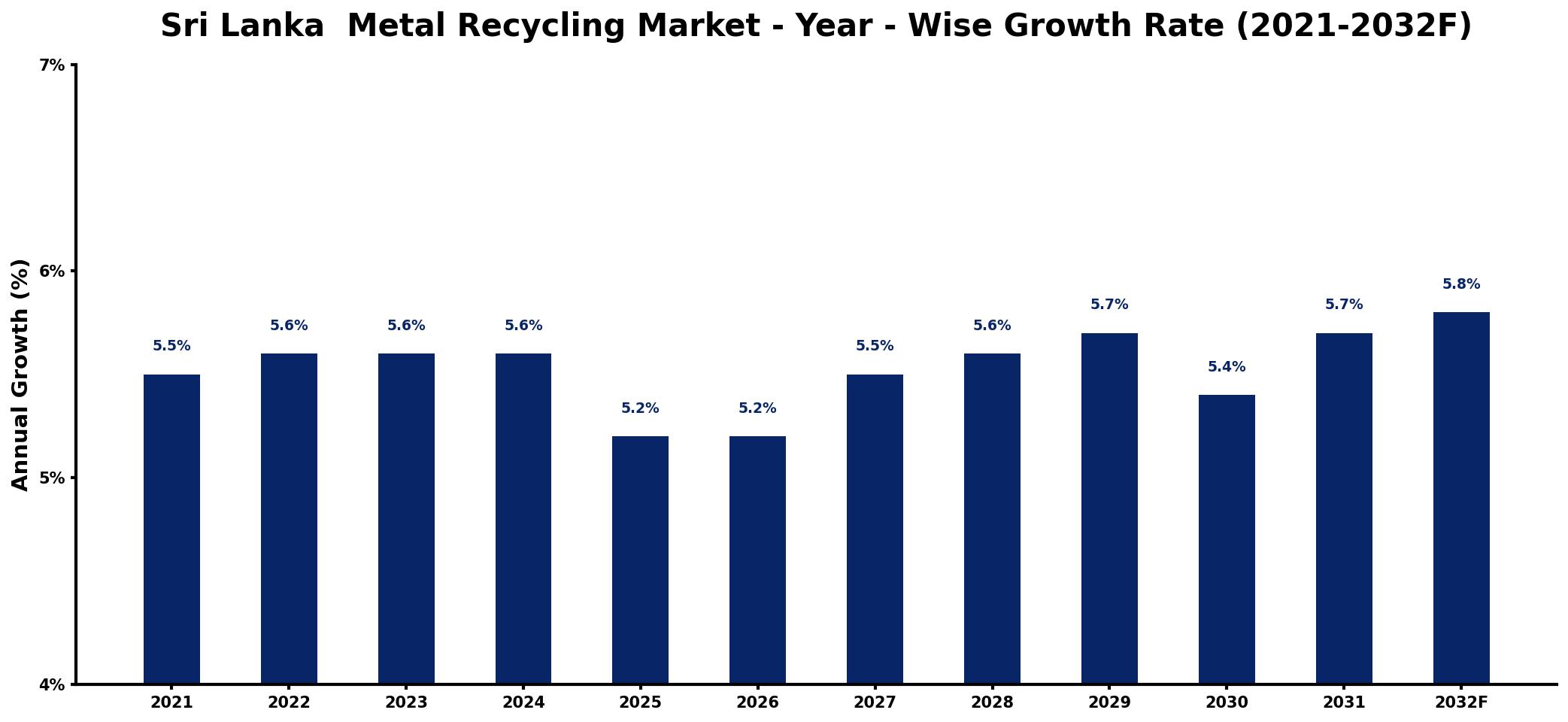 Sri Lanka Metal Recycling Market Year-wise Growth Rate and Key Drivers