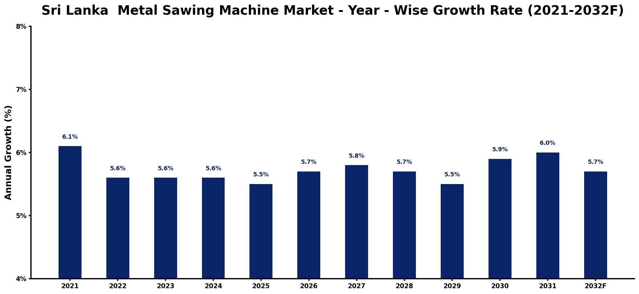 Sri Lanka Metal Sawing Machine Market Year-wise Growth Rate and Key Drivers