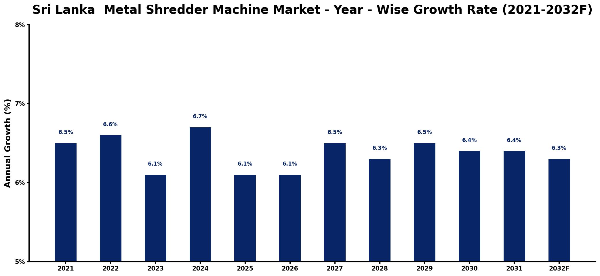 Sri Lanka Metal Shredder Machine Market Year-wise Growth Rate and Key Drivers