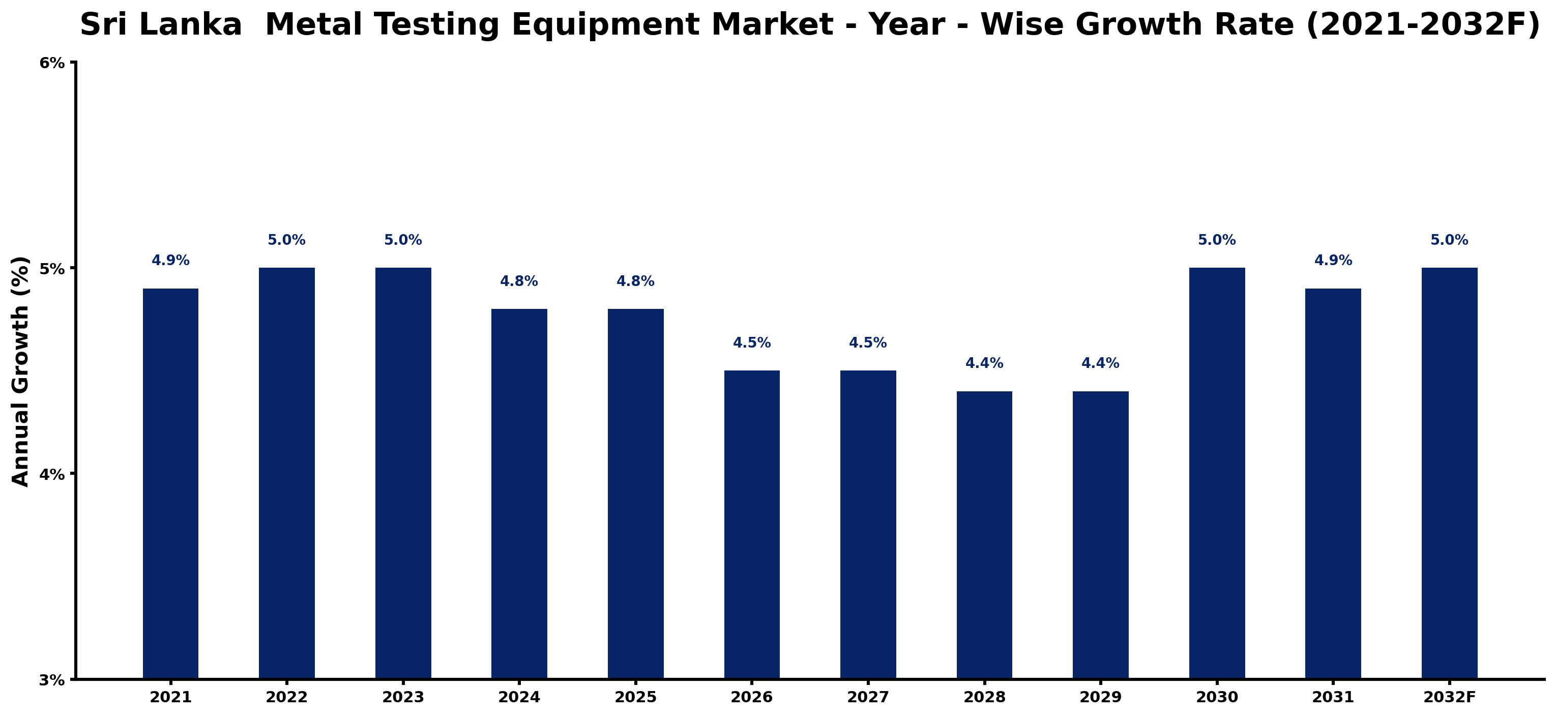 Sri Lanka  Metal Testing Equipment Market Year-wise Growth Rate and Key Drivers