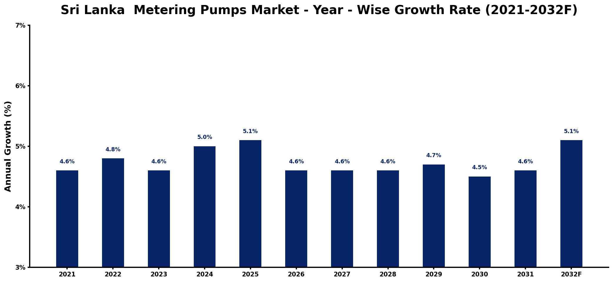 Sri Lanka  Metering Pumps Market Year-wise Growth Rate and Key Drivers