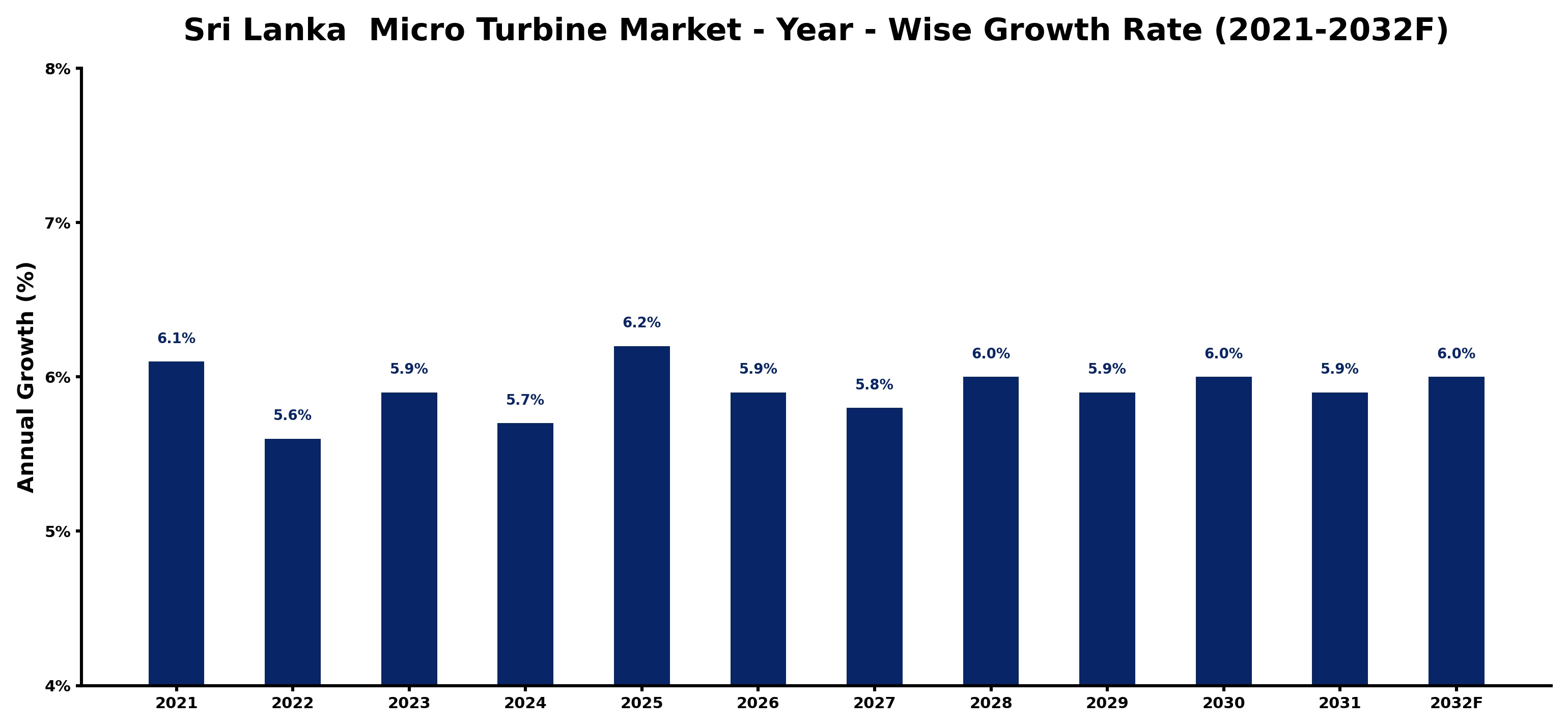 Sri Lanka  Micro Turbine Market Year-wise Growth Rate and Key Drivers
