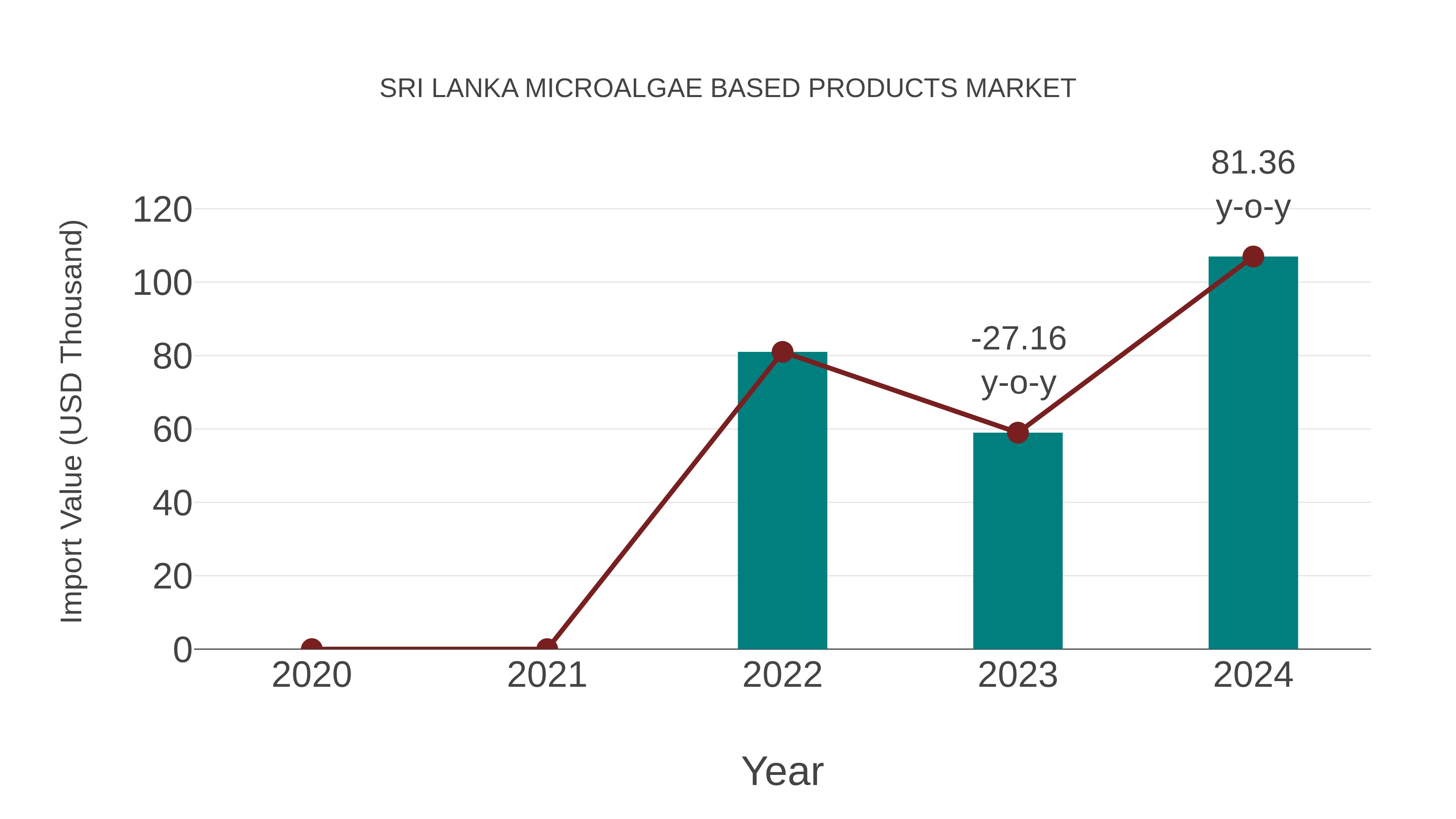  Sri Lanka Microalgae Based Products Market: Import Trend Analysis