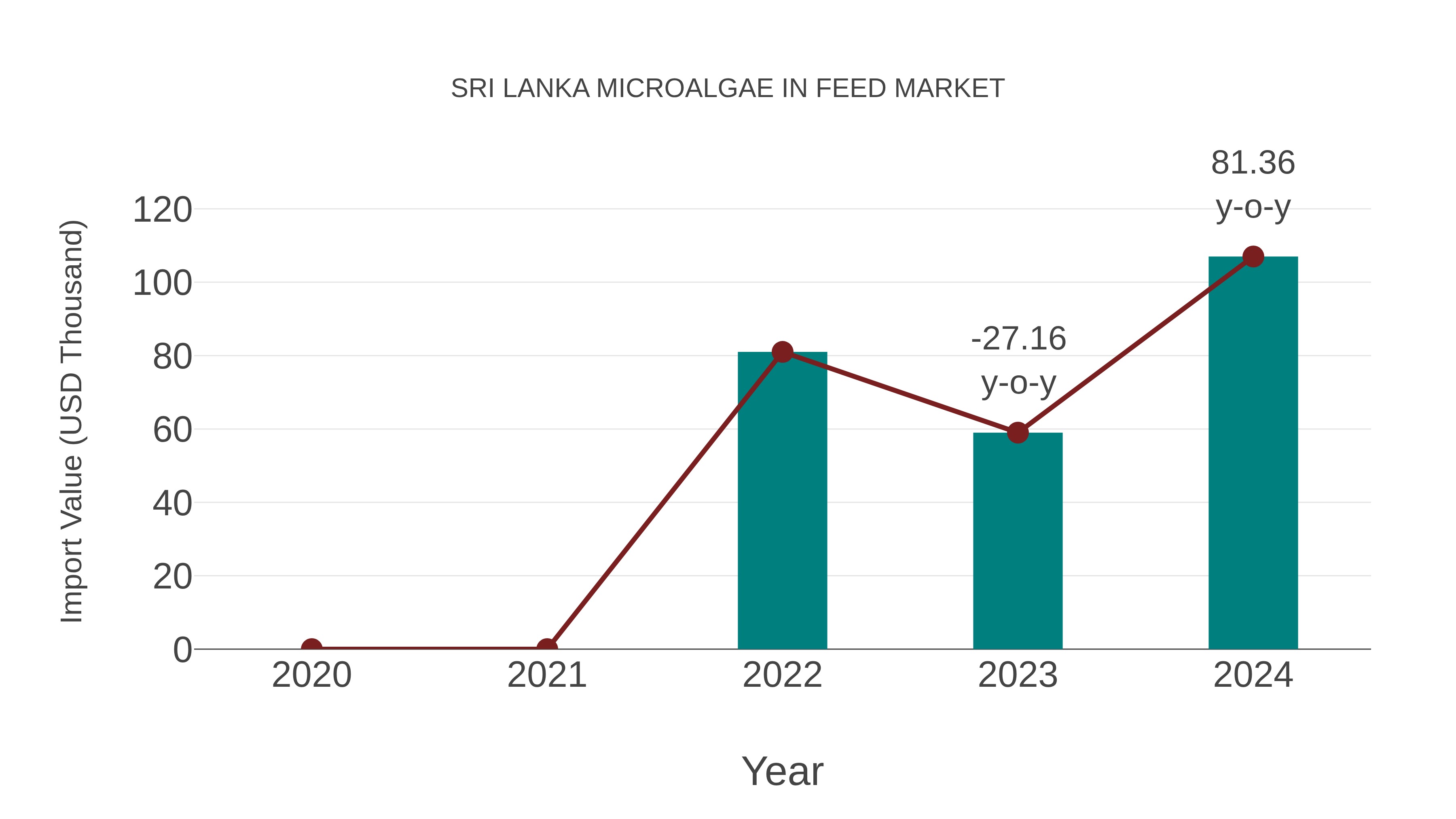  Sri Lanka Microalgae in Feed Market: Import Trend Analysis