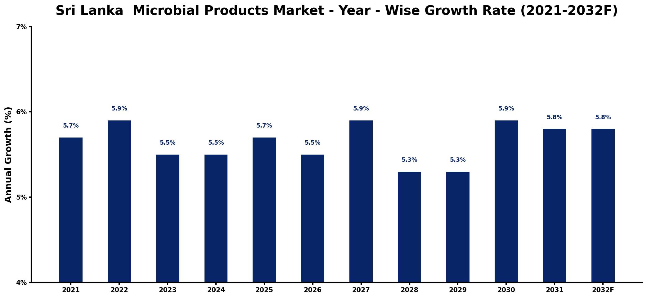 Sri Lanka Microbial Products Market Year-wise Growth Rate and Key Drivers
