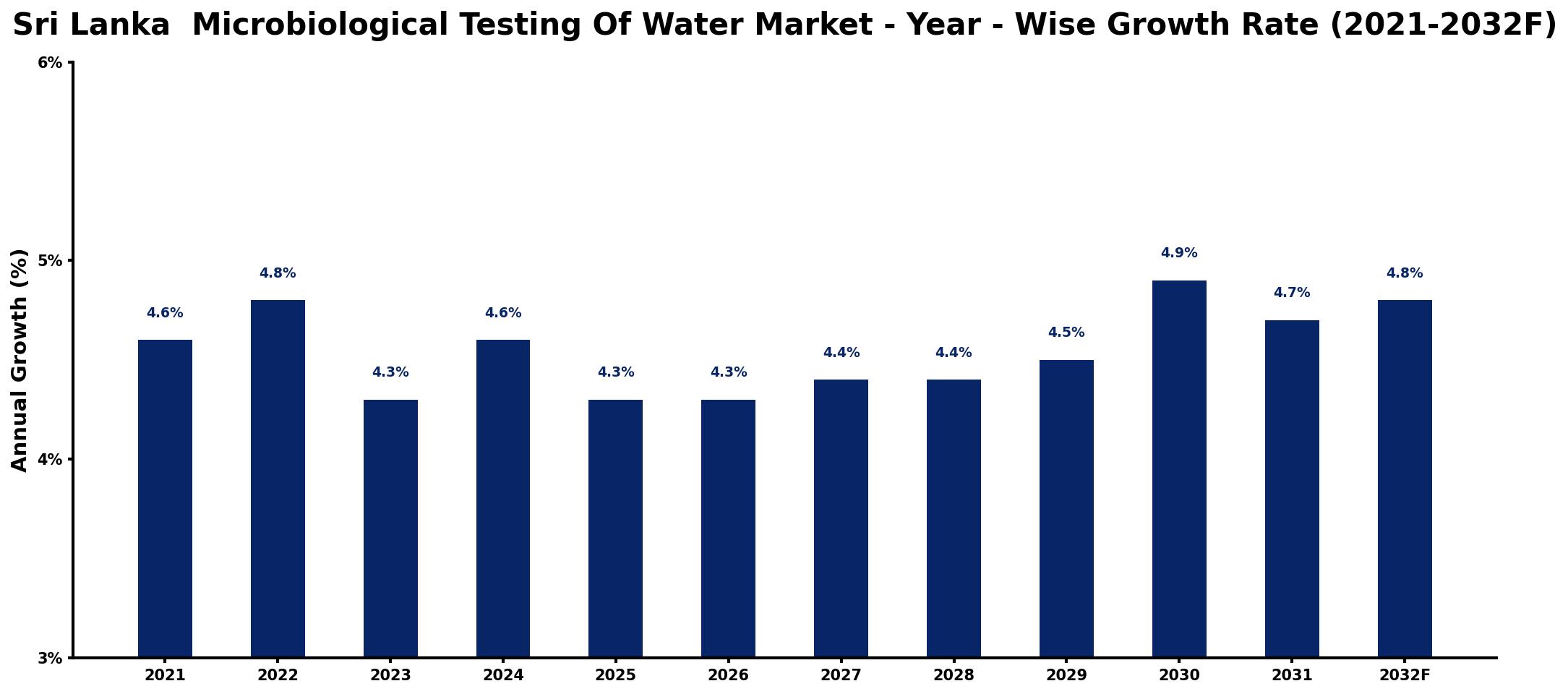 Sri Lanka  Microbiological Testing Of Water Market Year-wise Growth Rate and Key Drivers