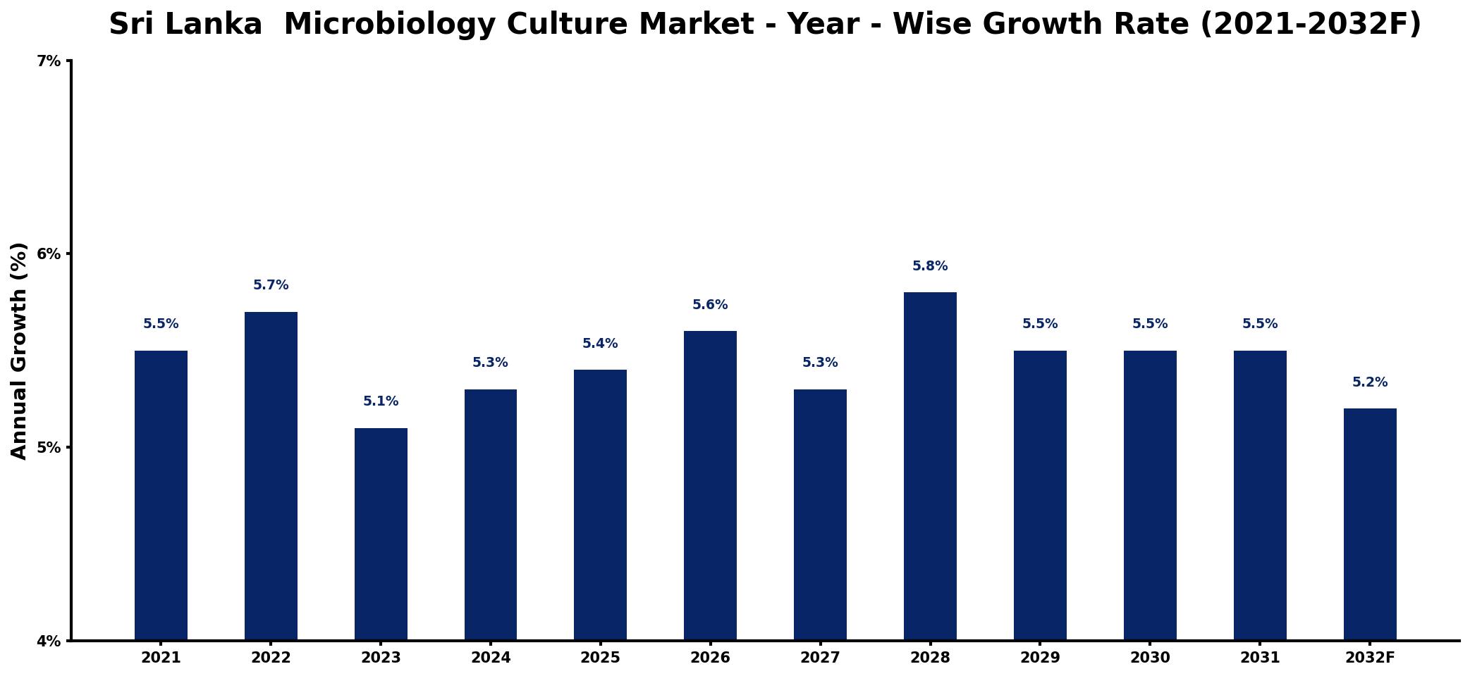 Sri Lanka Microbiology Culture Market Year-wise Growth Rate and Key Drivers