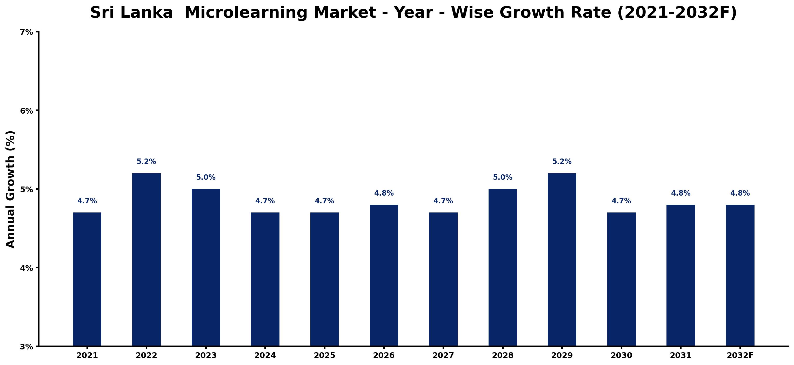 Sri Lanka Microlearning Market Year-wise Growth Rate and Key Drivers