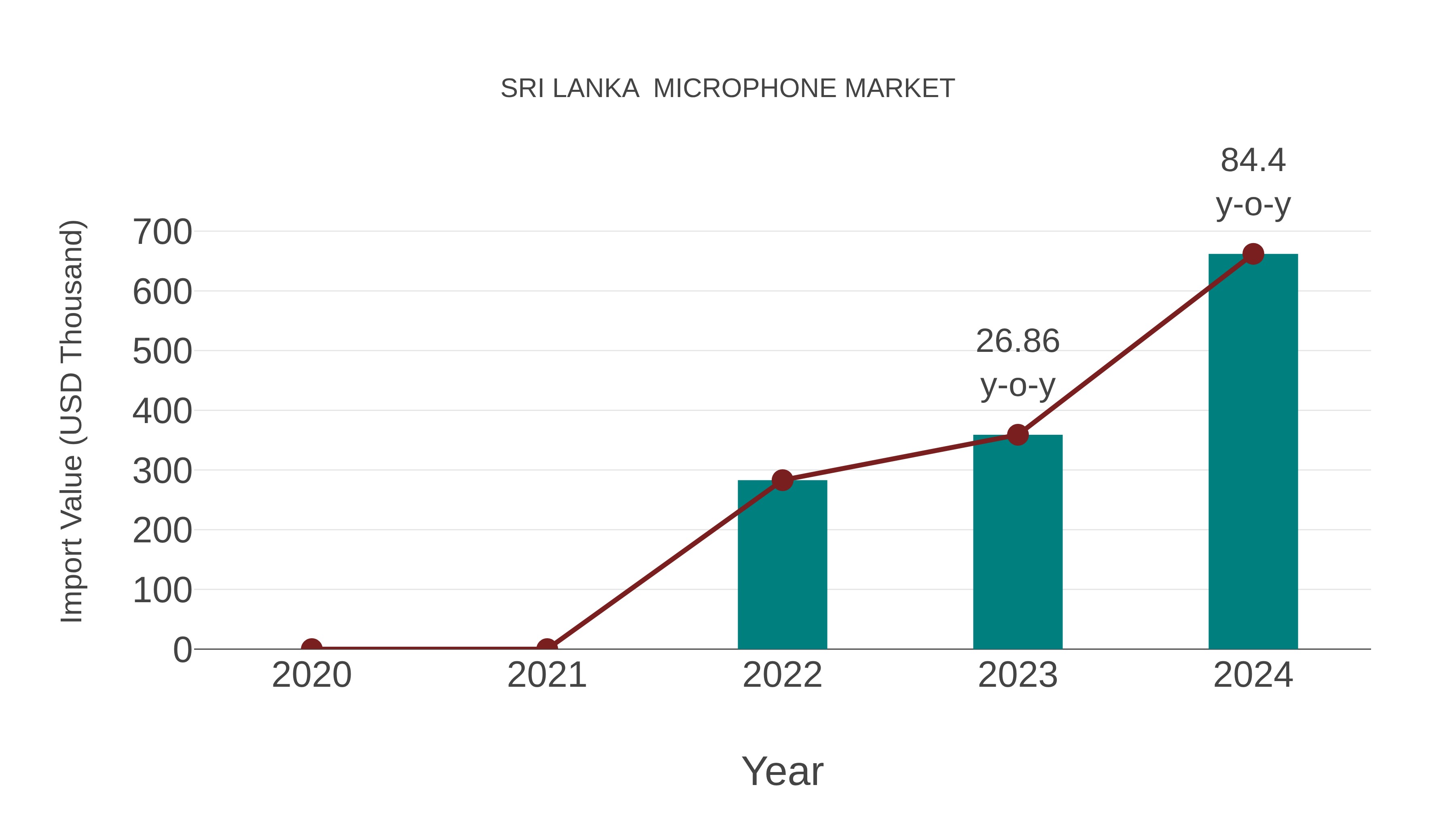  Sri Lanka  Microphone Market: Import Trend Analysis