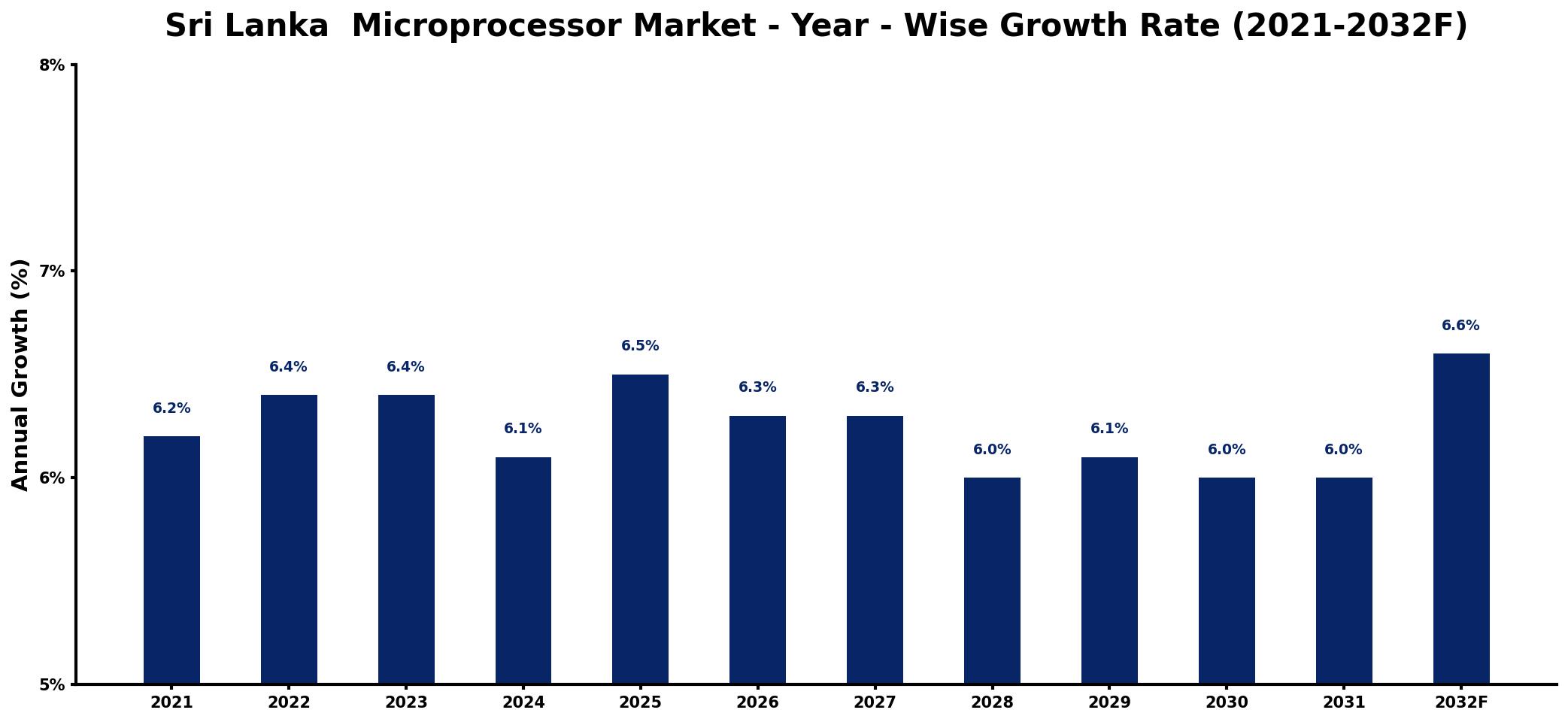 Sri Lanka Microprocessor Market Year-wise Growth Rate and Key Drivers